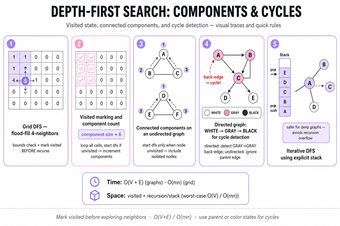 Five-frame horizontal infographic tracing DFS: grid flood-fill and visited marking, connected-component counting on a graph, undirected parent rule, directed WHITE/GRAY/BLACK cycle detection, and iterative stack variant; includes complexity callout.