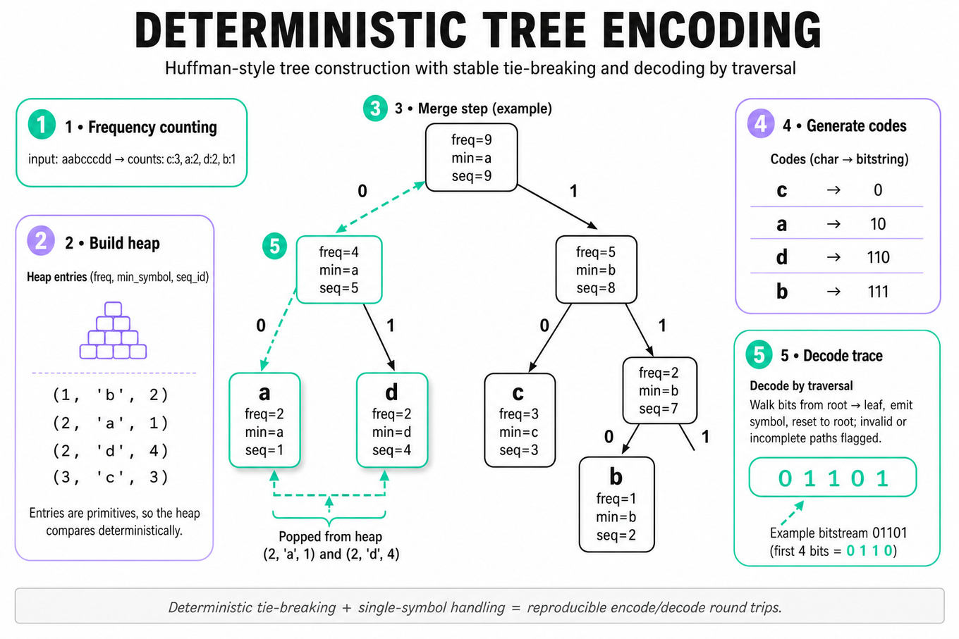 Clean labelled binary tree diagram showing deterministic Huffman-style node merges (freq, min_symbol, seq_id), bit edges 0/1, generated codes table, and a highlighted decoding path.