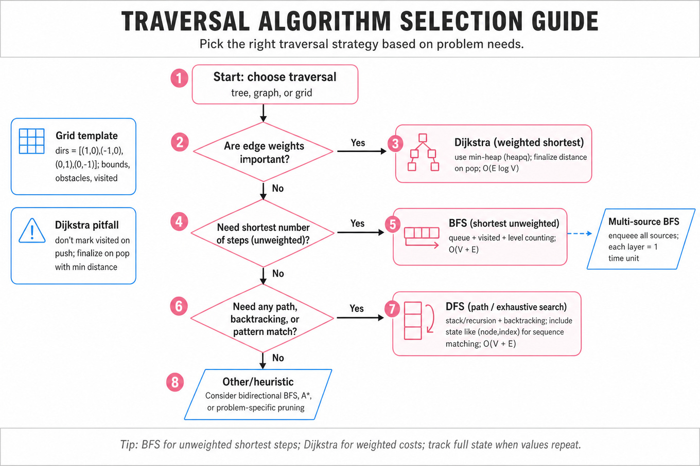 Top-to-bottom decision flowchart guiding when to use DFS, BFS, or Dijkstra for tree/graph/grid traversal, with short action boxes and a small templates callout.