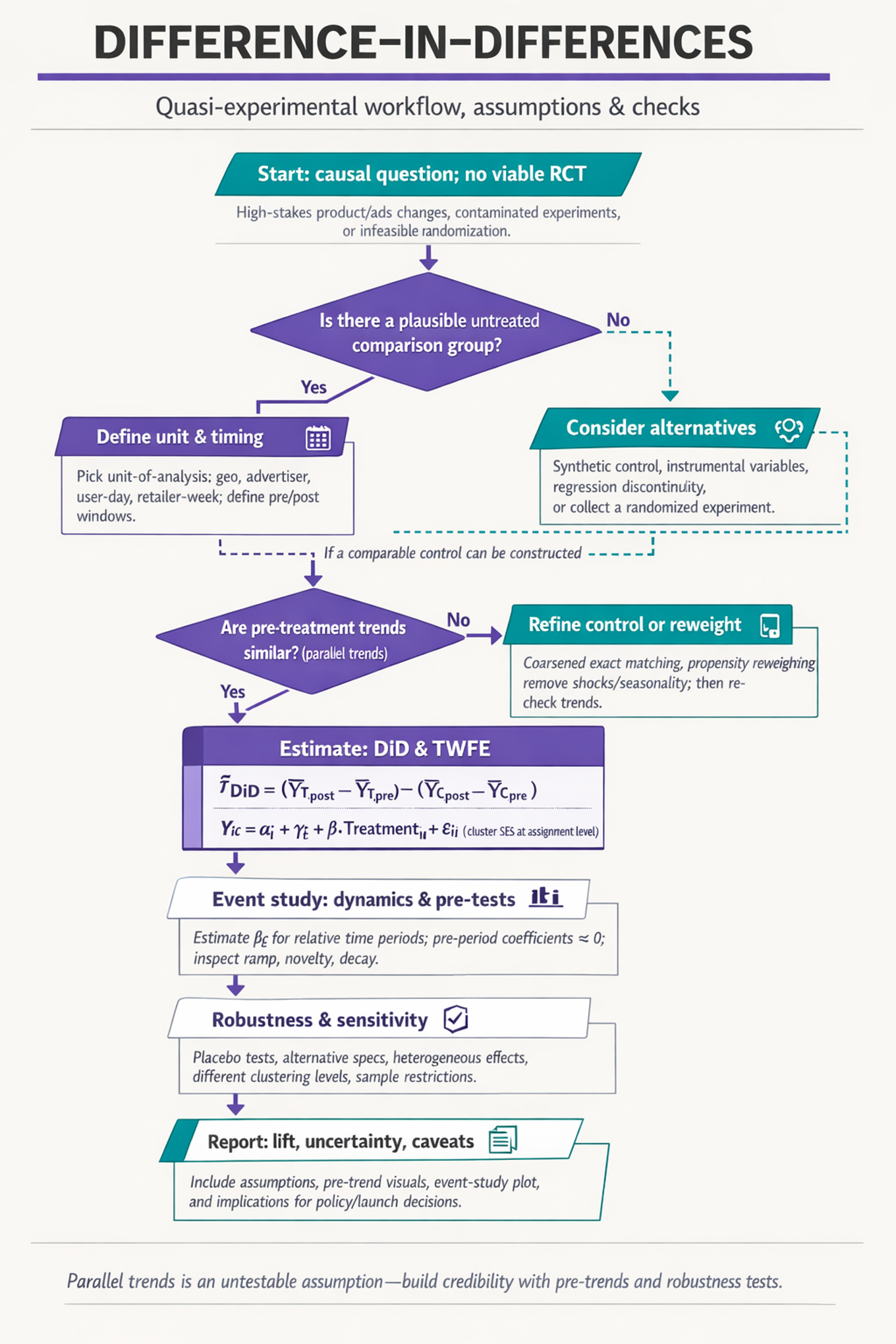 Portrait flowchart: DiD workflow from 'Start: no RCT' → decision on plausible control → define unit & timing → check parallel trends → estimate DiD/TWFE → event study → robustness → report lift & caveats. Yes/No branches labeled.