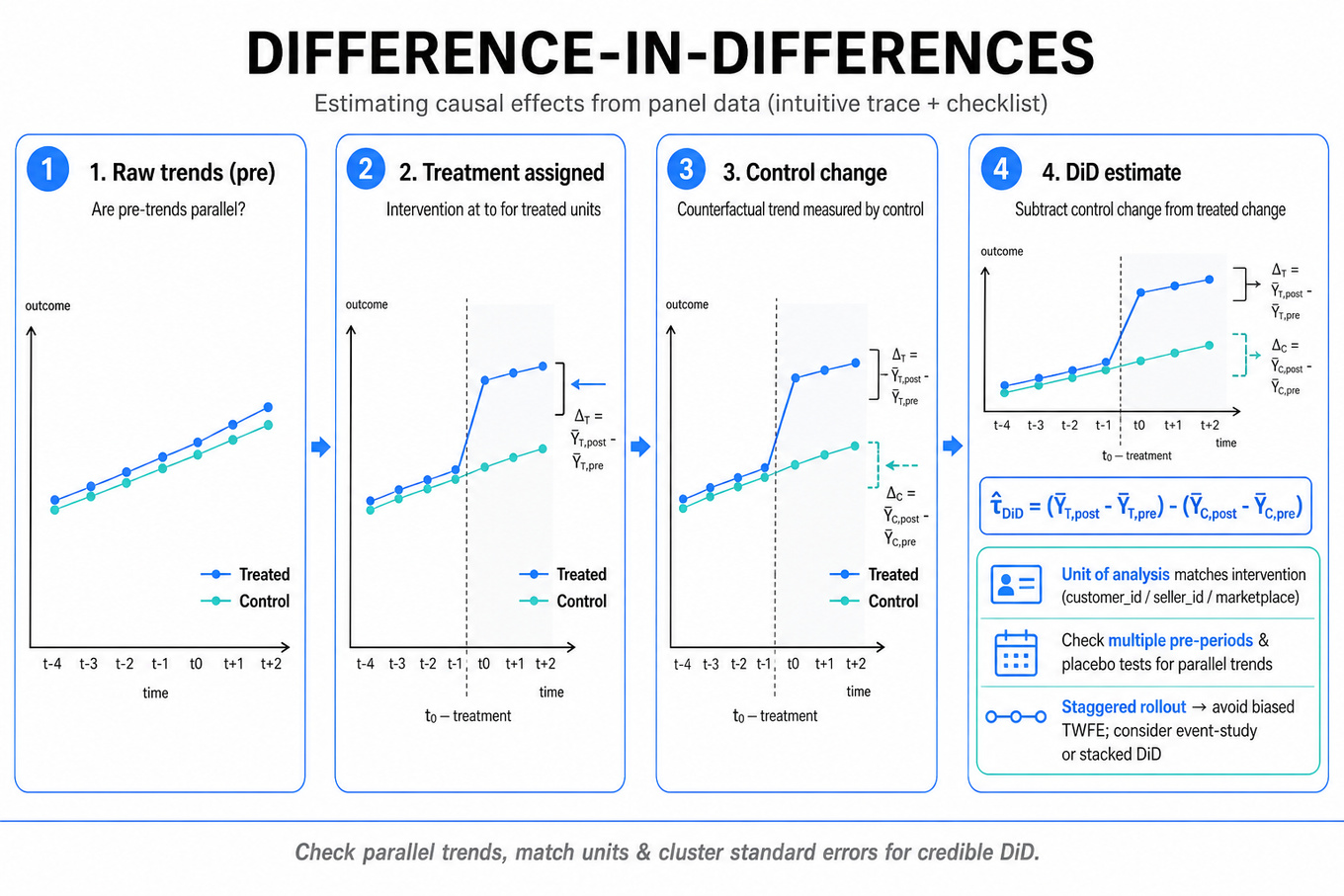 Horizontal 4-frame infographic showing time-series plots of treated vs control pre/post, illustrating the Difference-in-Differences estimate, parallel-trends check, and a short checklist.
