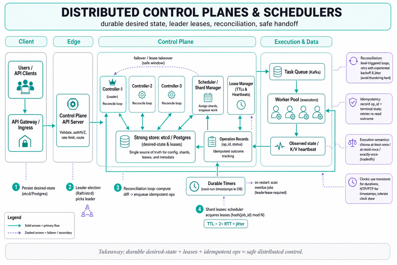 Landscape architecture infographic showing clients -> API gateway -> control plane (etcd, API servers, leader election, controllers, scheduler, lease manager) -> durable timers & operation records -> worker pools and message queue; callouts for reconciliation loops, leases, idempotency, and observab