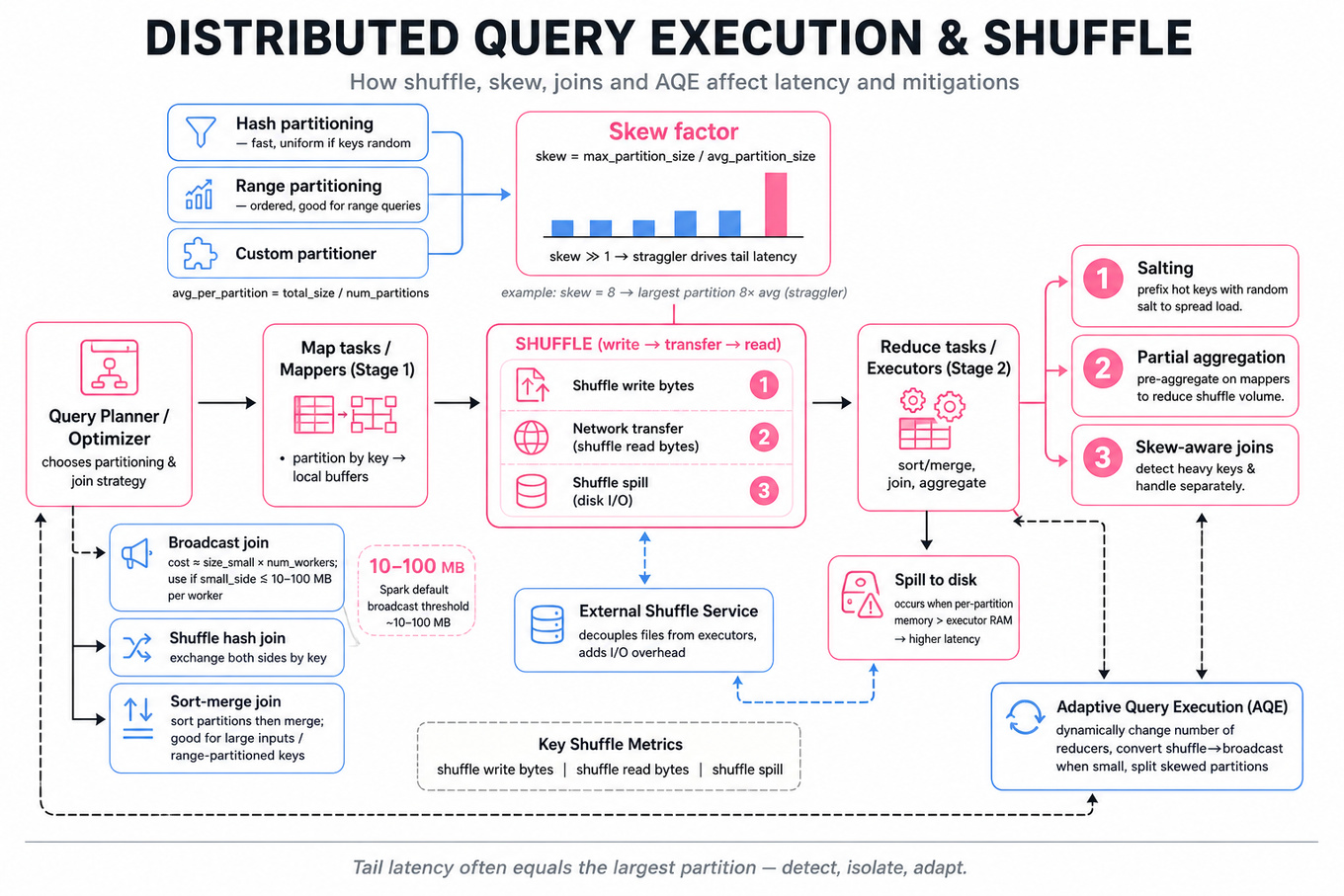 Architecture-style infographic showing distributed query execution: query planner → map tasks → shuffle write → network transfer → reduce tasks, with callouts for partitioning, skew metric, join choices, spill/external shuffle, and AQE mitigation.