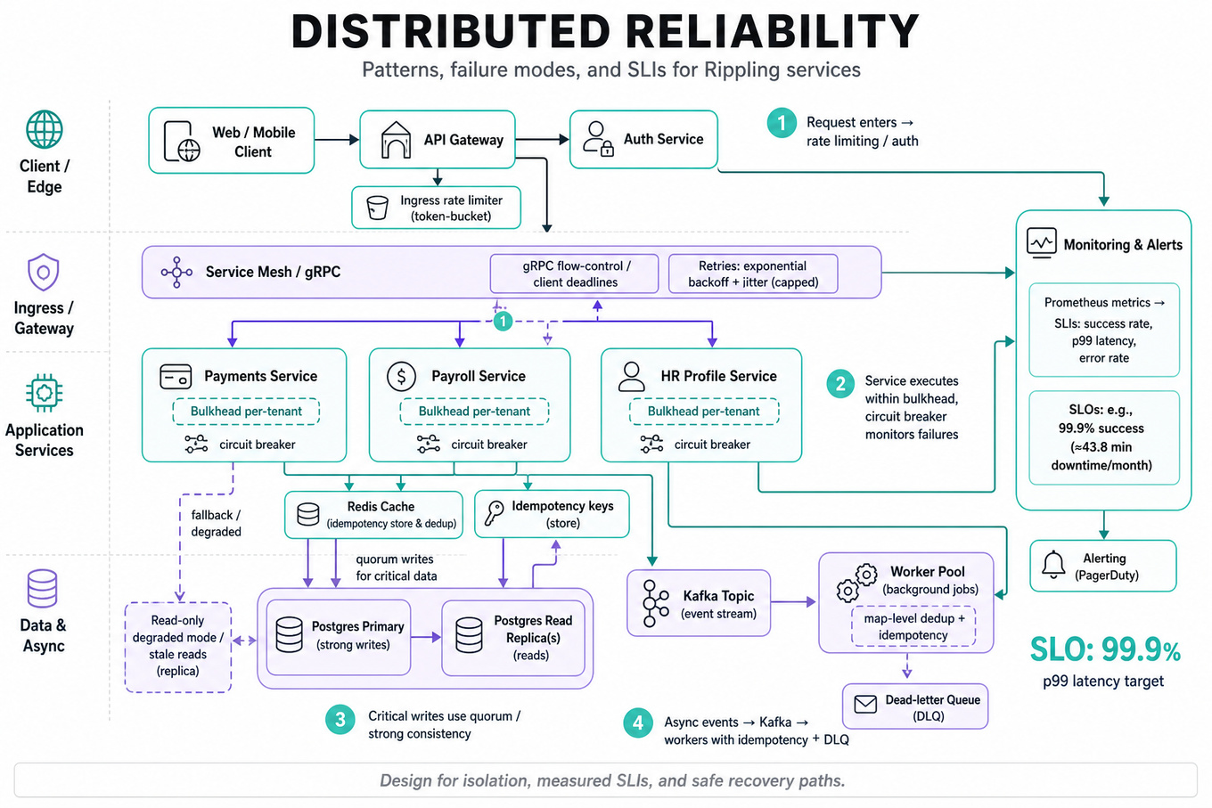 Landscape architecture infographic: client → API gateway → services with rate limiting, bulkheads, circuit breakers, cache, DBs, Kafka, workers, idempotency store, and monitoring showing SLIs/SLOs and retry flows.