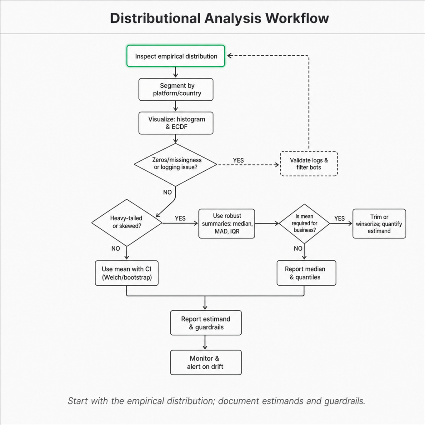 Top-to-bottom diamond decision flowchart showing a distributional analysis workflow: inspect empirical distribution (highlighted), segment data, detect logging issues, handle heavy tails, choose summaries/tests, report and monitor.