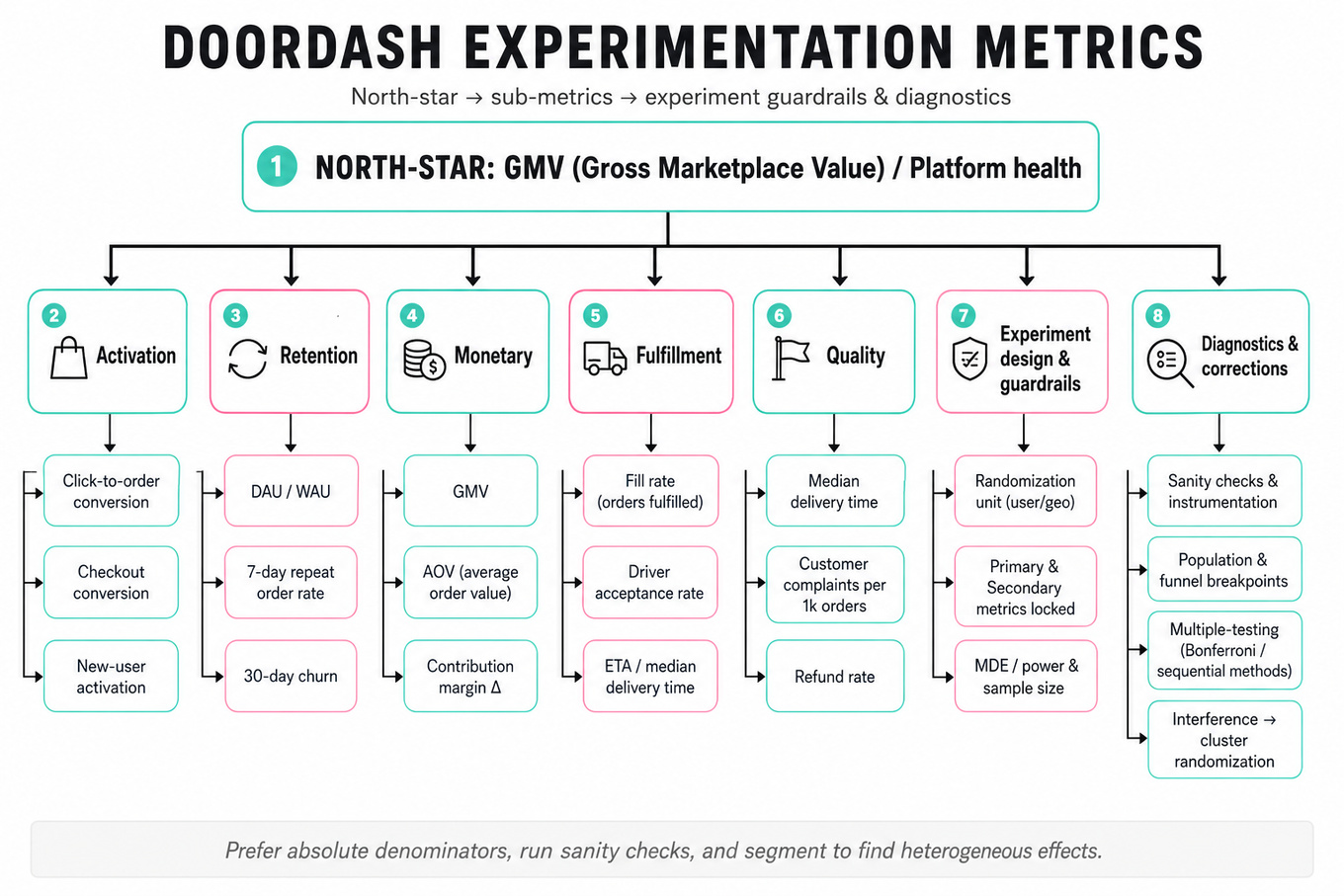Top-down metric tree with 'NORTH-STAR: GMV (platform health)' at top, branches for Activation, Retention, Monetary, Fulfillment, Quality, Experiment guardrails, and Diagnostics, each with concrete metric leaves.