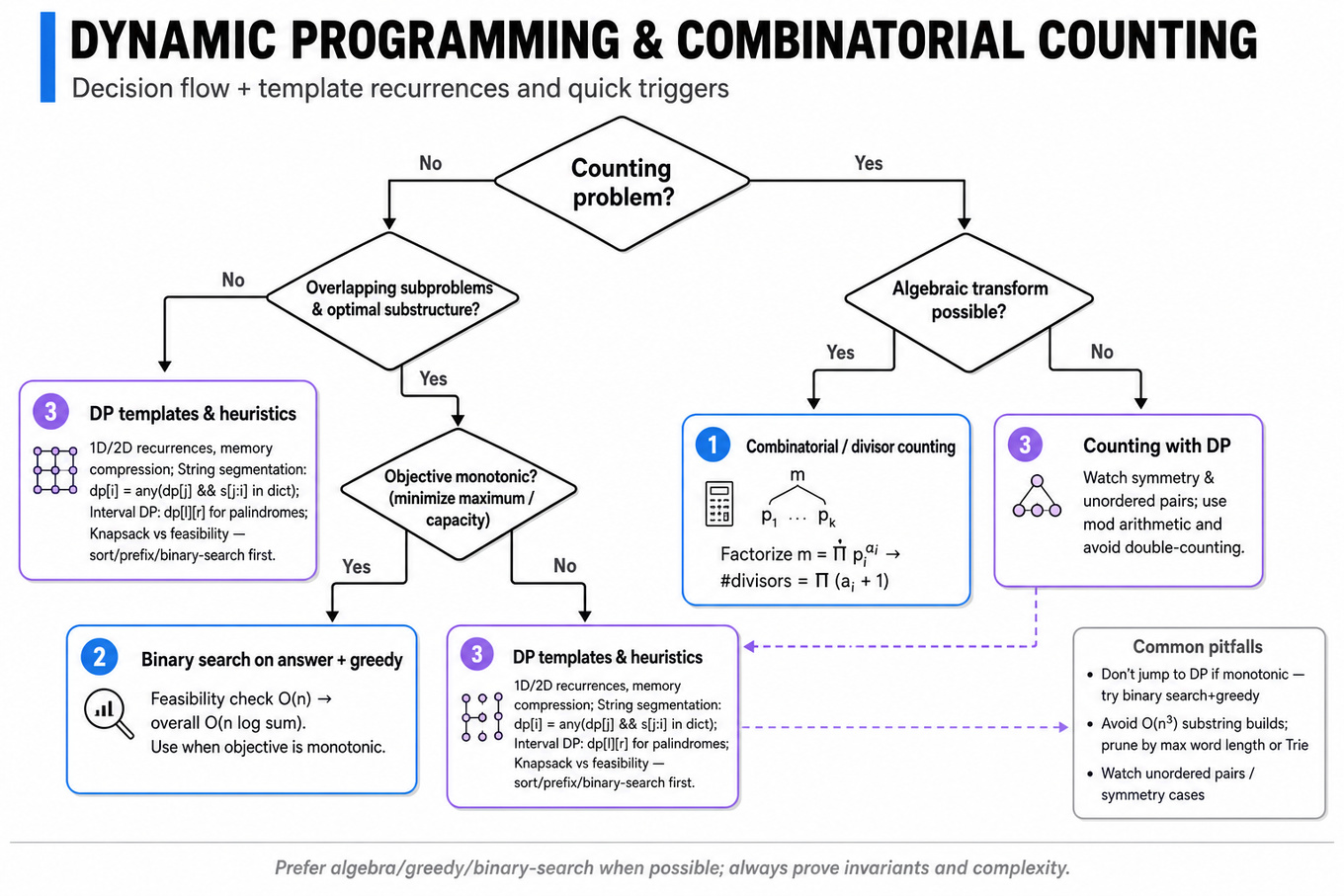 Top-to-bottom decision flowchart guiding when to use combinatorial counting, DP, binary-search+greedy, or greedy/math, with compact DP templates and a one-line takeaway.