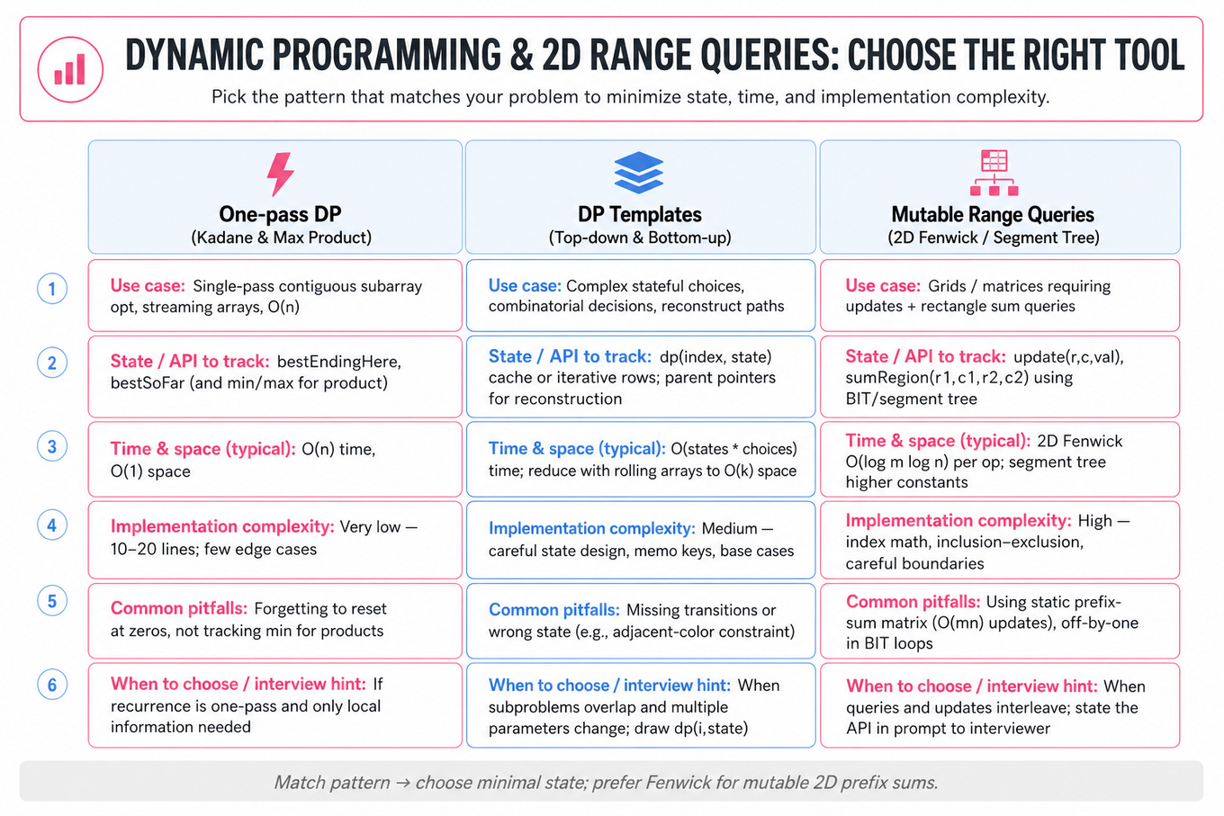 Three-column editorial infographic comparing One-pass DP (Kadane & max product), DP templates (top-down / bottom-up), and Mutable range queries (2D Fenwick / segment tree).