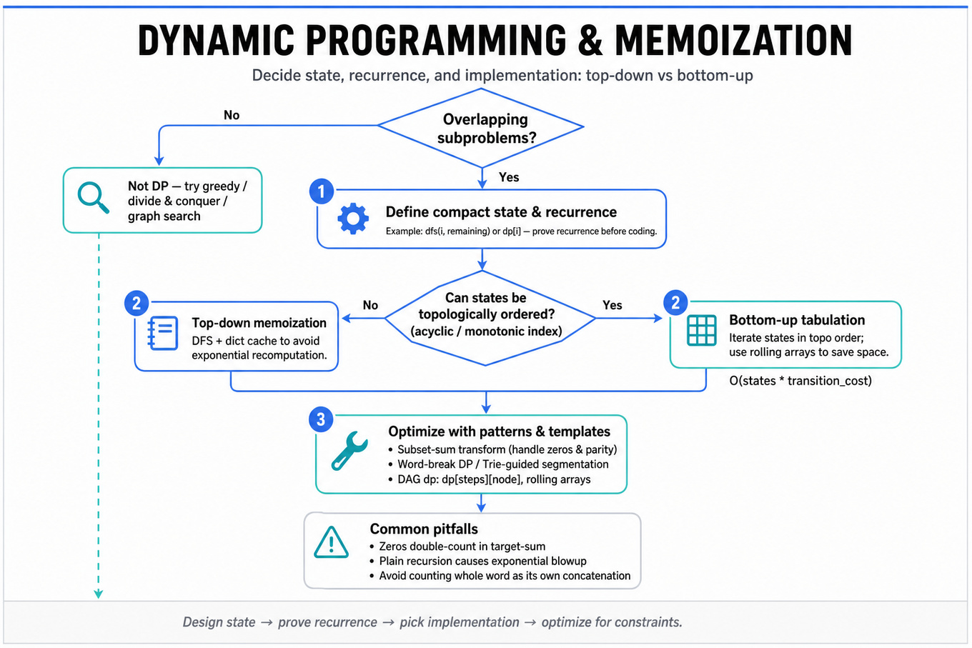 Top-to-bottom flowchart guiding how to choose and implement dynamic programming: detect overlap, define state, choose top-down memoization vs bottom-up tabulation, optimizations and common pitfalls.