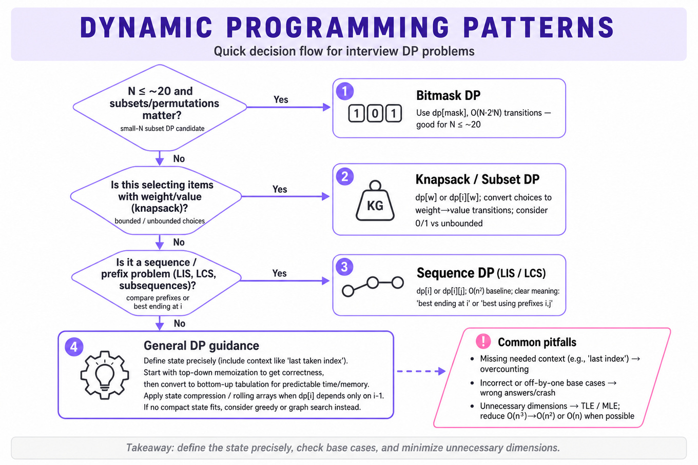 Top-to-bottom decision flowchart guiding which dynamic programming pattern to use: bitmask, knapsack, sequence, or general DP with tips and common pitfalls.