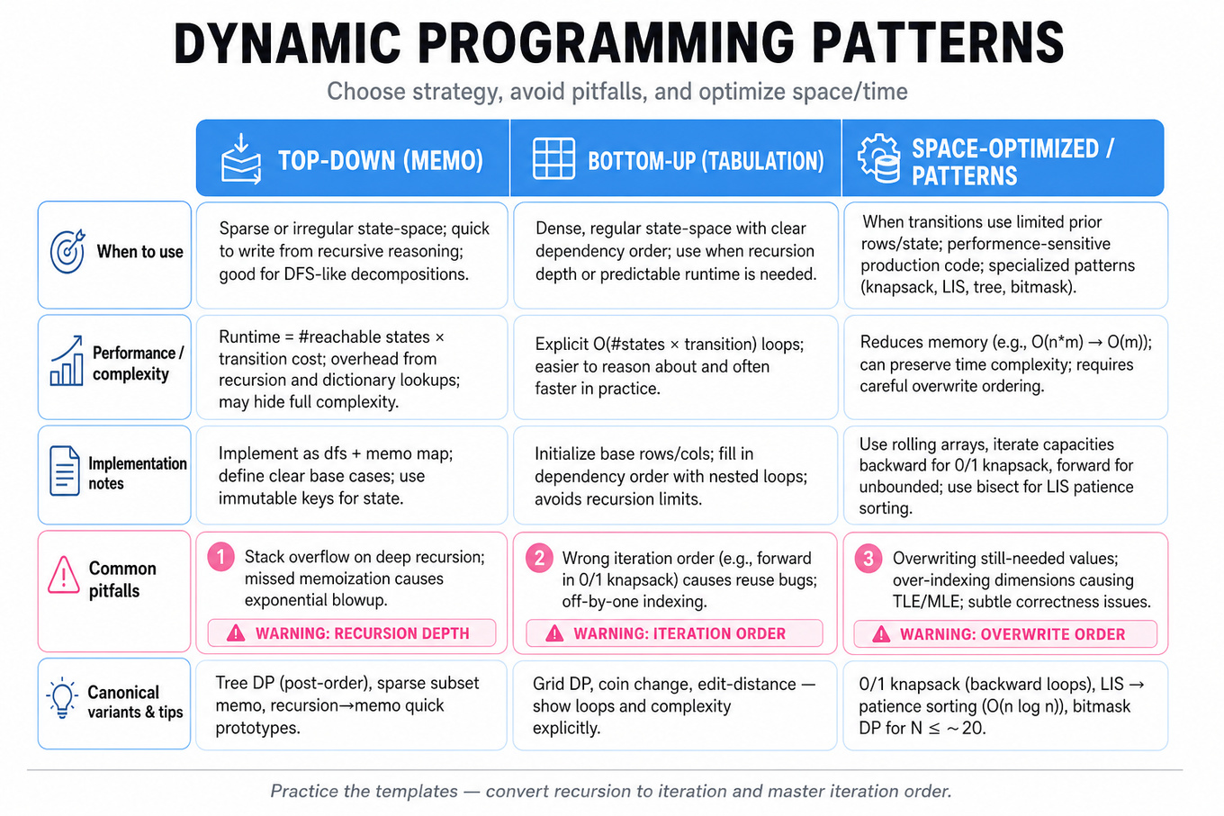 Three-column comparison table: Top-down memoization vs Bottom-up tabulation vs Space-optimized / patterns, showing when to use each, complexity, implementation notes, common pitfalls, and canonical variants.