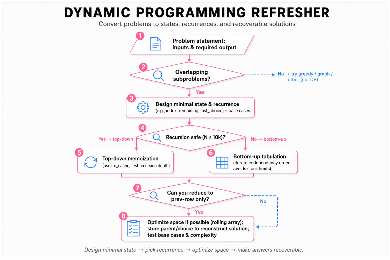 Top-to-bottom flowchart showing a DP decision process: start, overlapping subproblems check, design minimal state & recurrence, choose top-down vs bottom-up, space optimization, reconstruction and testing.