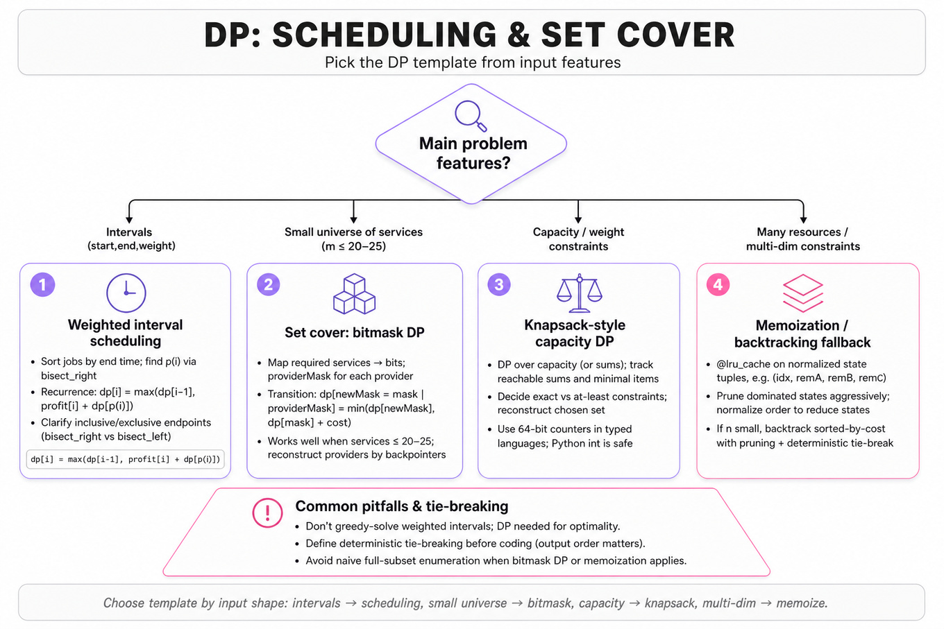 Top-to-bottom decision flowchart that routes problem features to DP templates: weighted interval scheduling, bitmask set cover, knapsack-style DP, memoized multidimensional DP, plus a tips & pitfalls card.
