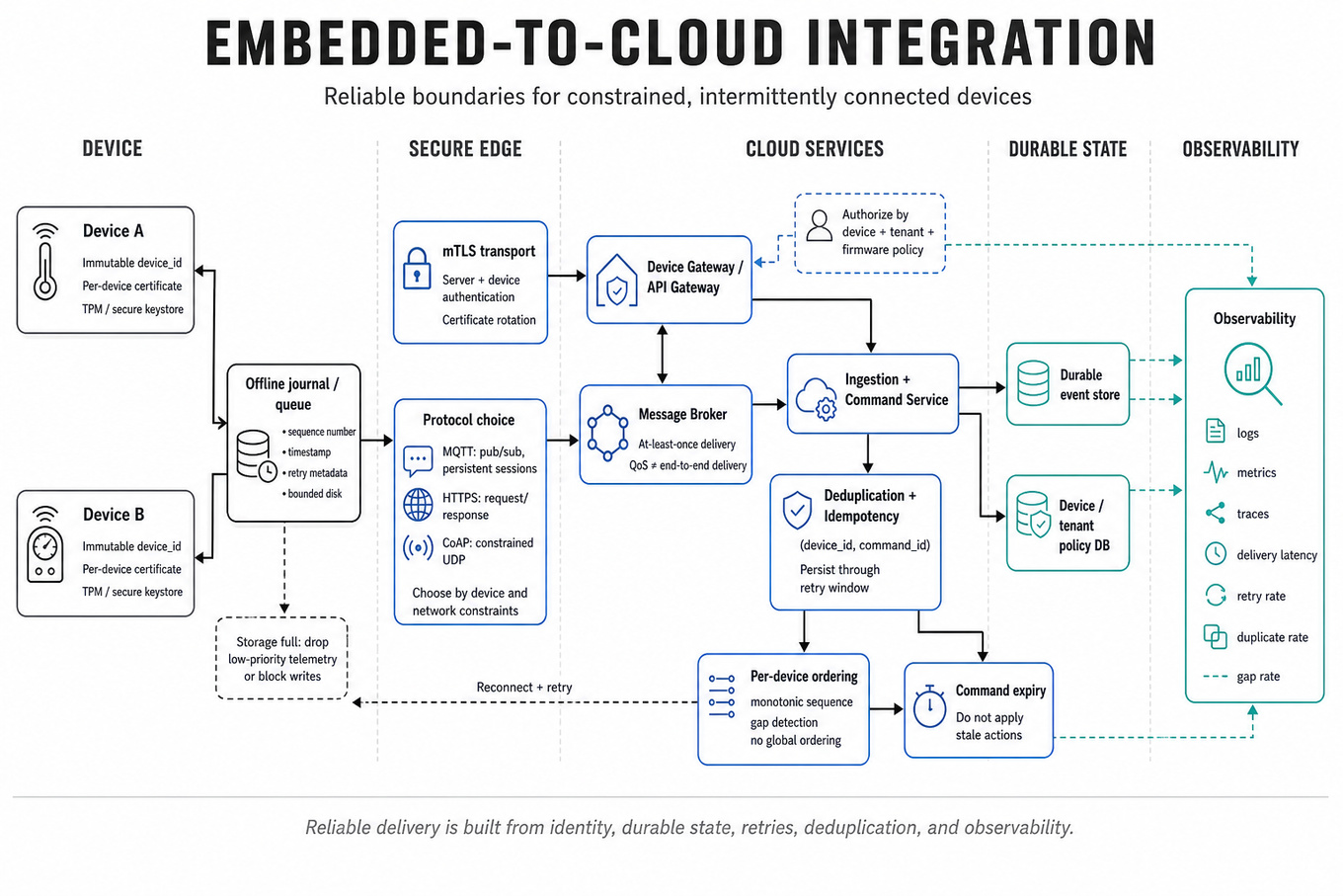 Architecture showing embedded devices connecting securely to cloud services through gateways, with offline queues, retries, deduplication, ordering, and observability.