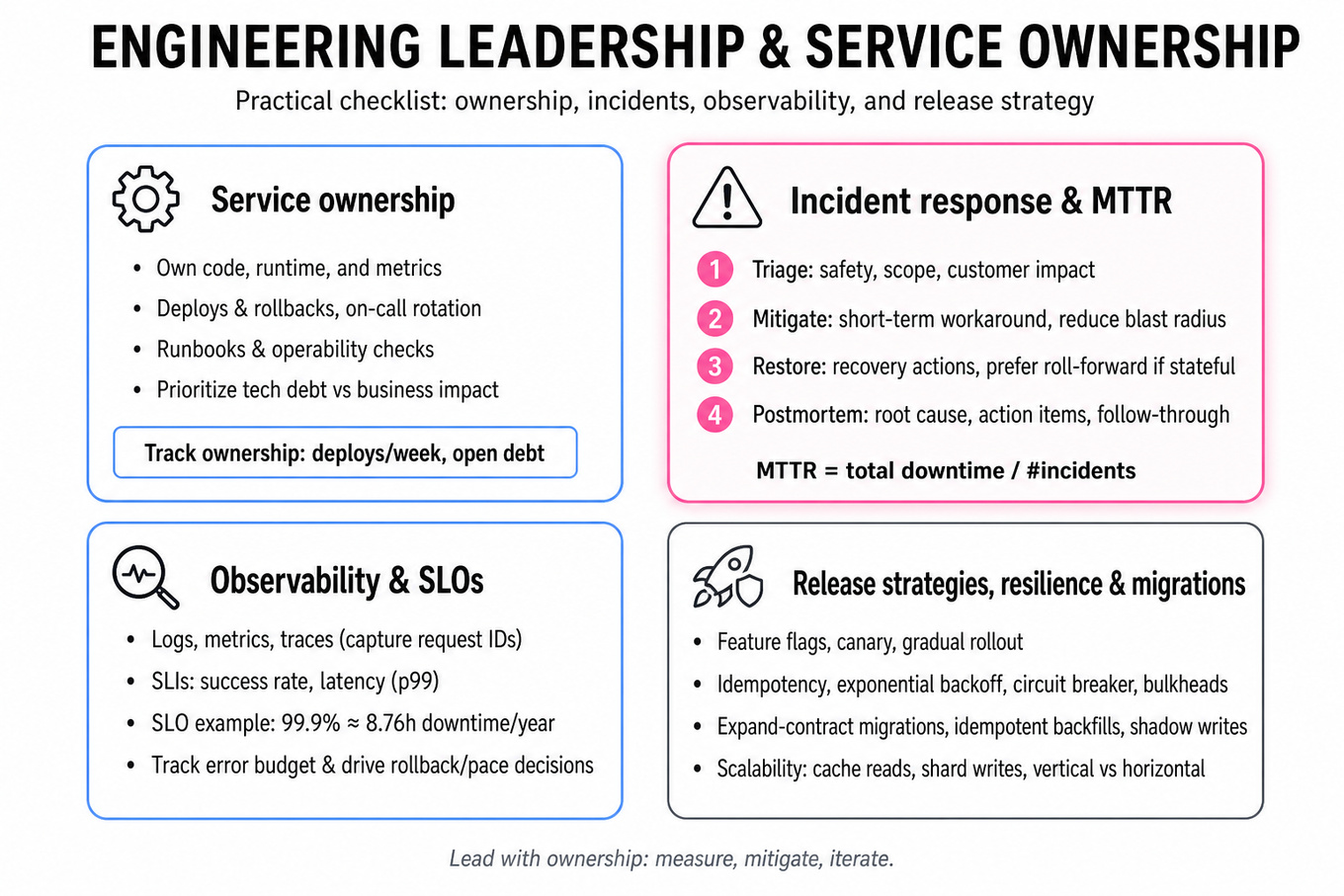 2x2 infographic matrix titled 'Engineering leadership & service ownership' with four quadrants: Service ownership, Incident response (highlighted), Observability & SLOs, Release & resilience. Top title and bottom takeaway strip.