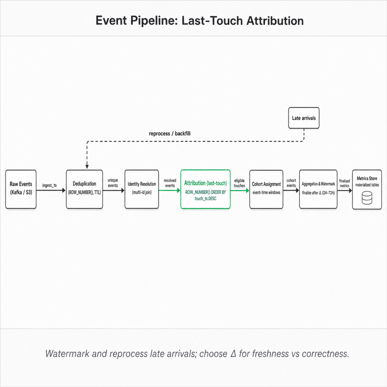 Horizontal pipeline: Raw Events → Deduplication → Identity Resolution → Attribution (last-touch) highlighted in green → Cohort Assignment → Aggregation & Watermark → Metrics Store; dashed arrow for late-arrival reprocessing.