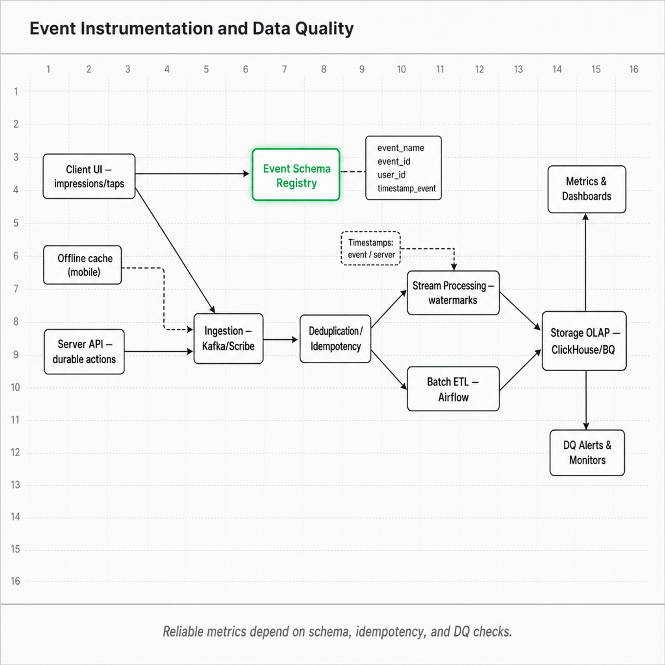 Boxes-and-arrows architecture diagram showing client + server event flows into ingestion, schema registry, deduplication, stream & batch processing, OLAP storage, metrics and DQ alerts; schema node highlighted.