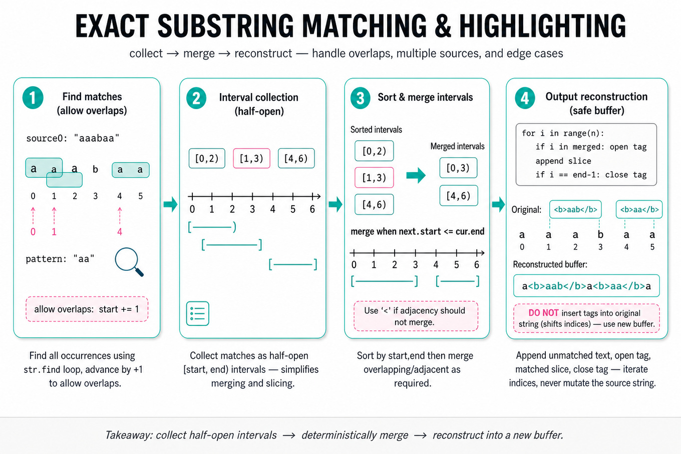 Four-frame horizontal infographic tracing exact substring matching: input + found matches, interval collection, sort-and-merge intervals, and safe output reconstruction with tagged matches and common pitfalls.