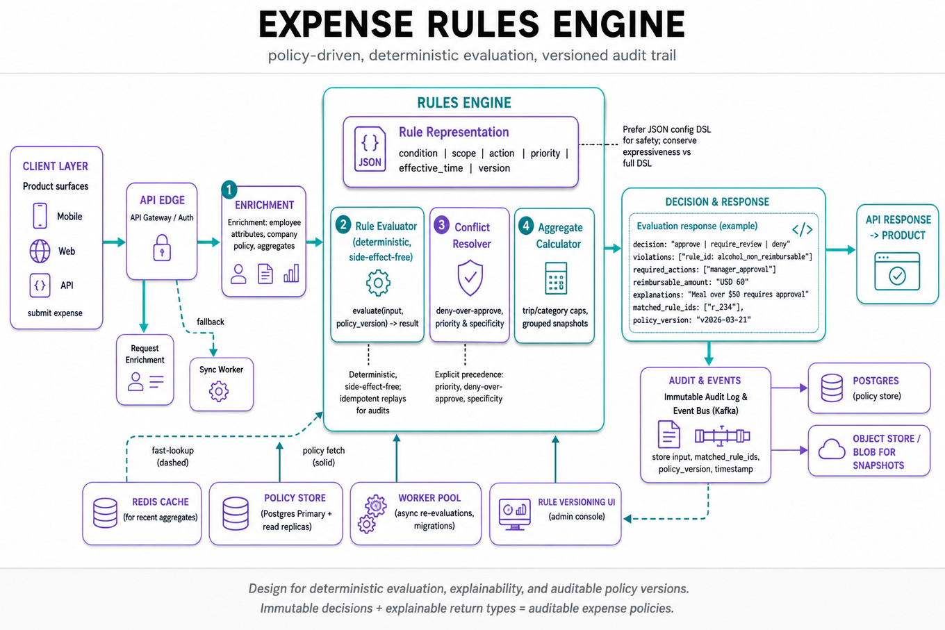Clean editorial architecture infographic showing an Expense Rules Engine: client -> API gateway -> enrichment -> rules engine -> conflict resolver -> audit store, caches, workers, event bus, and response card with decision fields.
