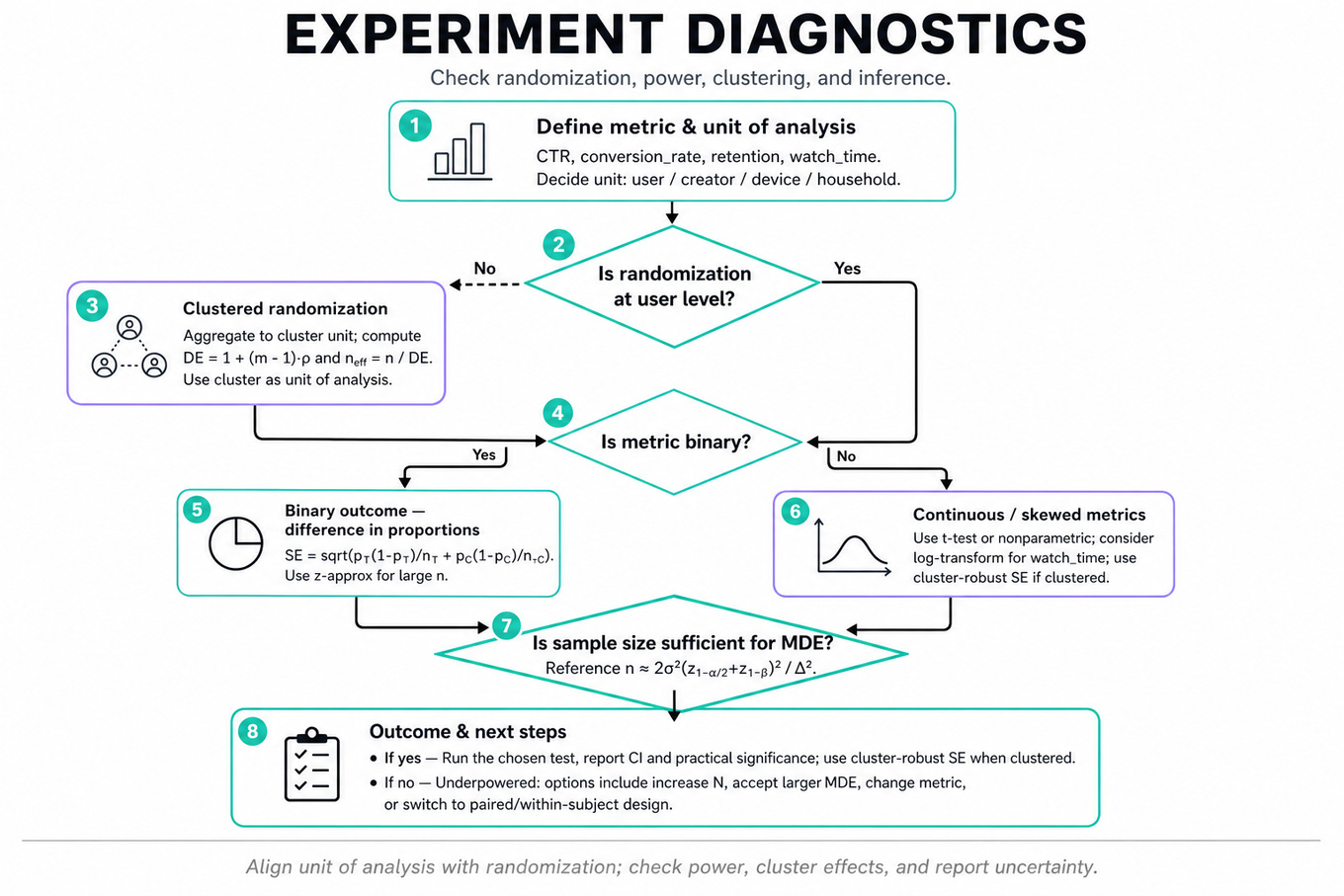 Top-to-bottom flowchart diagnosing experiment results: define metric, check randomization, handle clustering, choose test, check power, run test or remediate.