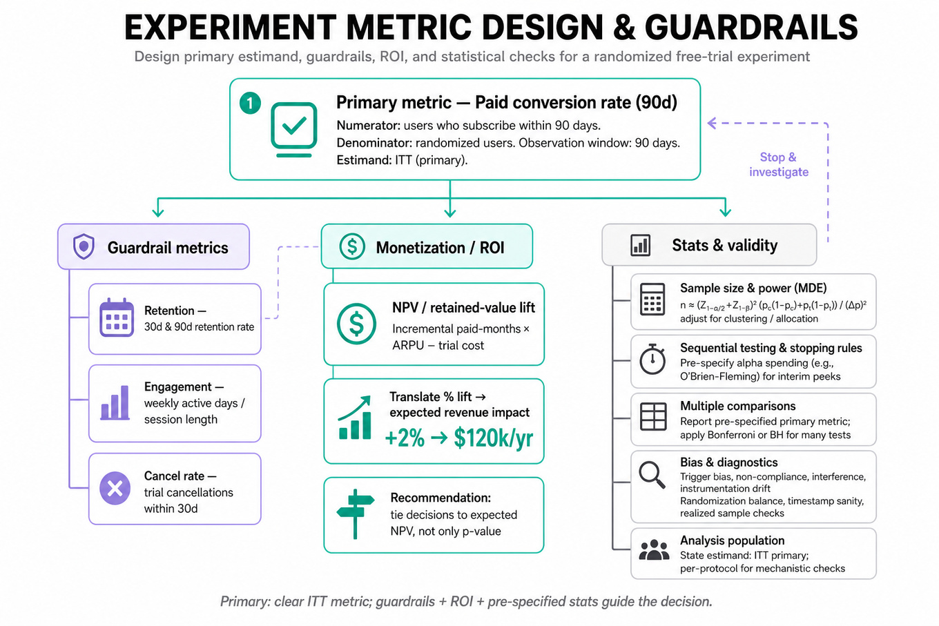 Hierarchical metric-tree infographic: top node 'Paid conversion rate (90d)' with branches for Guardrails, Monetization/ROI, and Stats & Validity (sample-size formula, sequential testing, biases, diagnostics).
