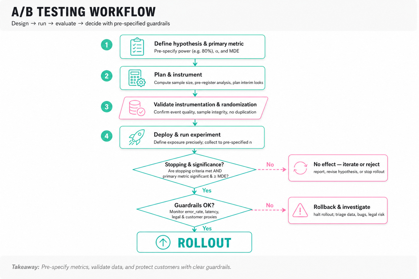 Top-to-bottom A/B testing workflow flowchart showing steps: define hypothesis, plan & instrument, run experiment, decision on significance, guardrails check, then rollout or rollback.