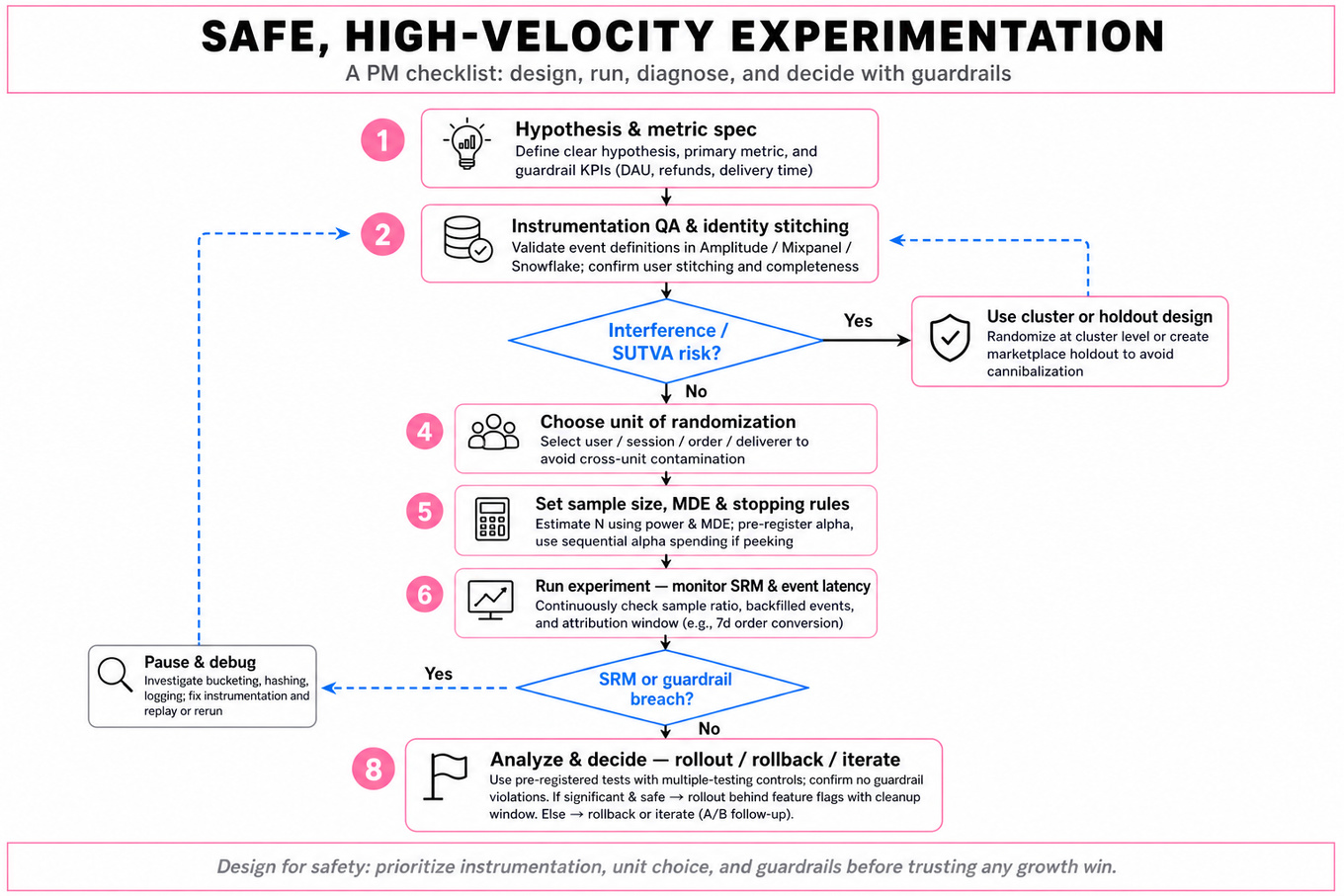 Top-to-bottom flowchart showing 8-step experimentation lifecycle for PMs: hypothesis & metric spec, instrumentation QA, interference decision, choose randomization unit, sample size & stopping rules, run & monitor SRM, SRM/guardrail decision, analyze then rollout/rollback/iterate.