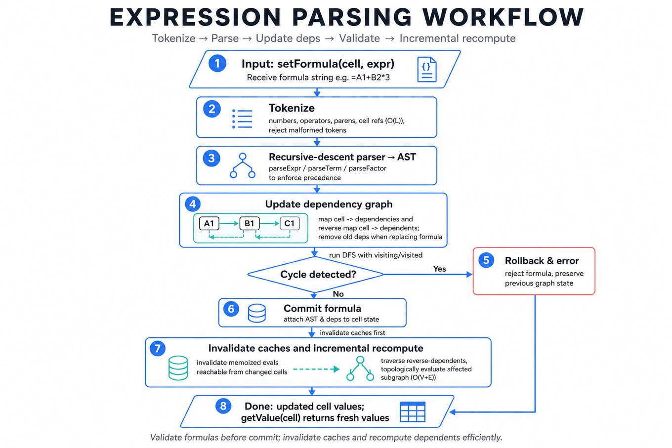 Top-to-bottom flowchart showing expression parsing pipeline: input formula → tokenize → parse/AST → update dependency graph → cycle-detect (yes/no) → commit or rollback → incremental recompute with memoized eval; arrows and small graph icon.