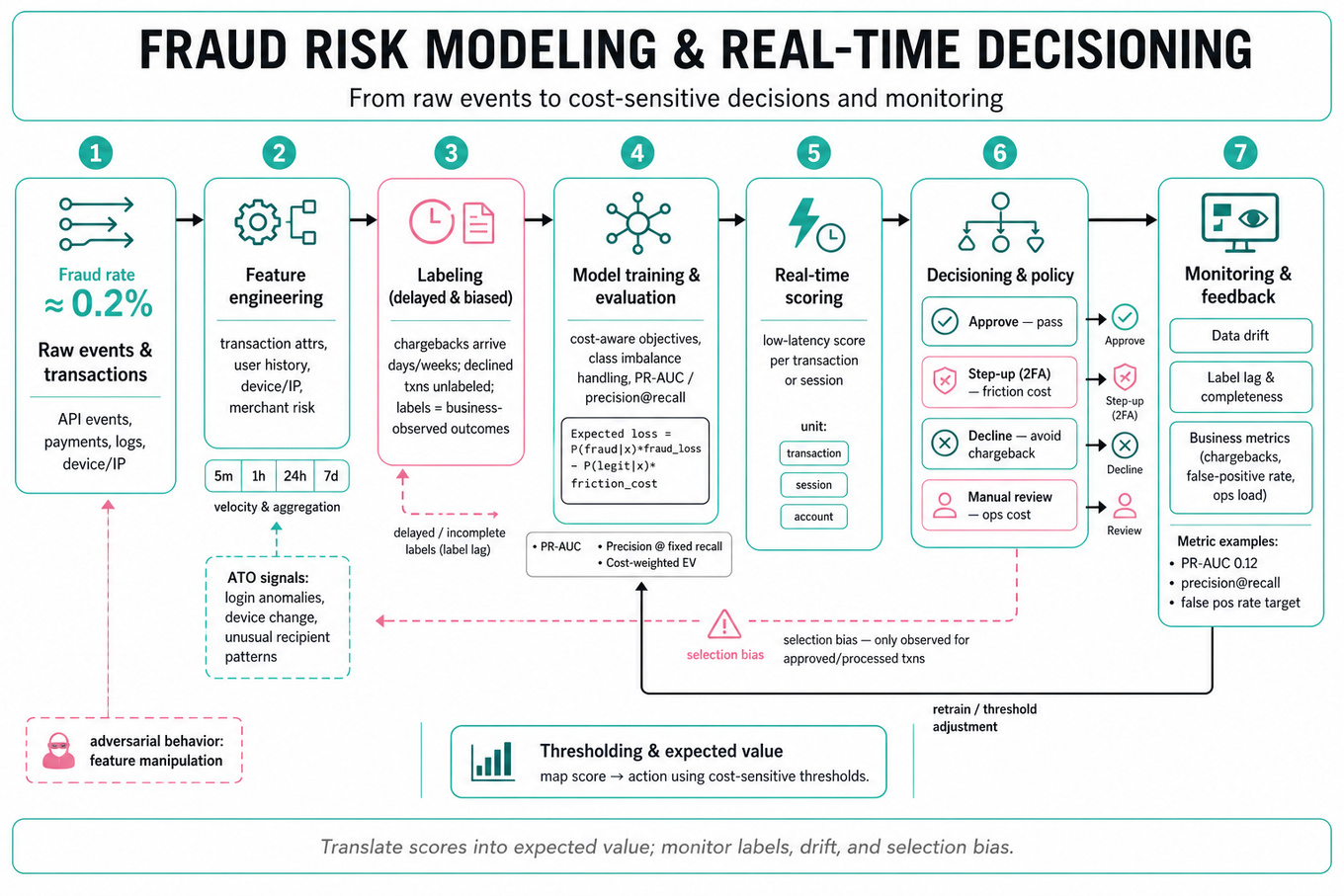 Left-to-right editorial infographic showing an end-to-end fraud risk ML pipeline: raw events → feature engineering (velocity windows) → labeling (delayed/biased) → model training → scoring → decision policy (approve/step-up/decline/review) → monitoring & feedback loop.