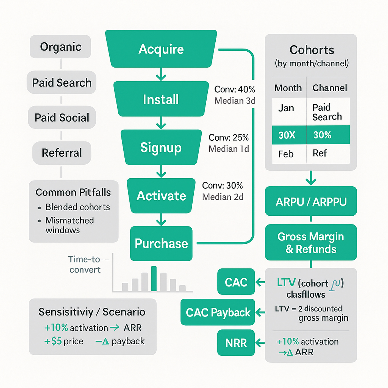 Left-to-right funnel diagram from Acquire → Install → Signup → Activate → Purchase, mapping to cohort cashflows and revenue metrics (ARPU, LTV, CAC payback, sensitivity).
