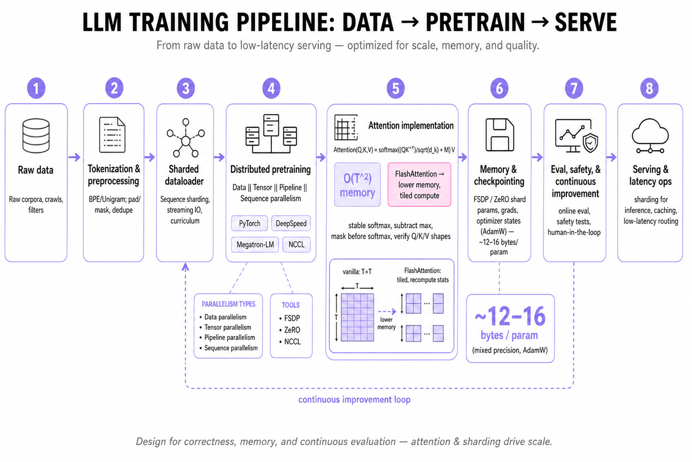 Horizontal editorial infographic of an end-to-end generative AI training pipeline: data → tokenization → sharded dataloader → distributed training (data/tensor/pipeline/sequence) with attention kernel inset, FSDP/ZeRO checkpointing, evaluation & serving.