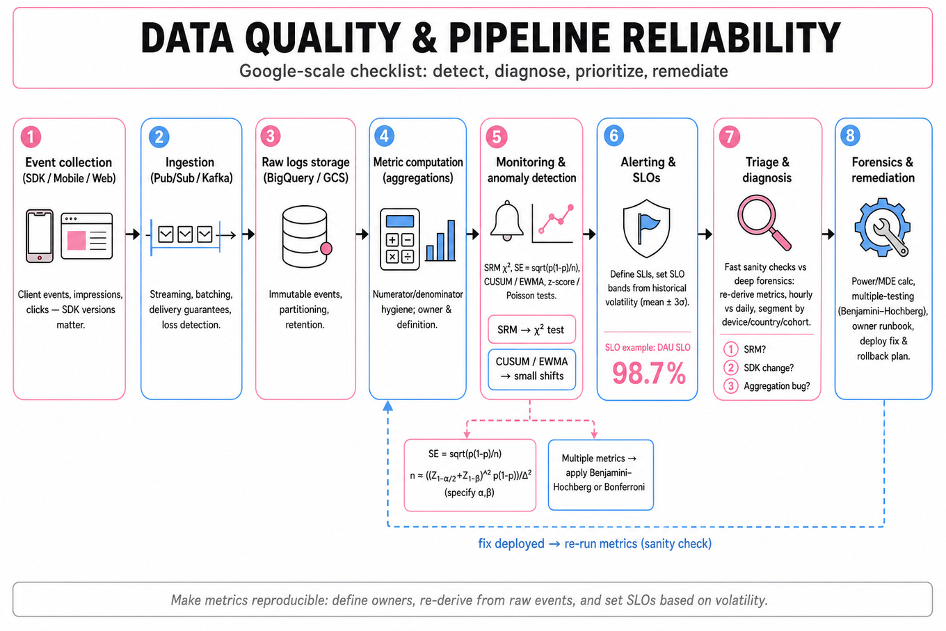 Landscape infographic: horizontal pipeline from event collection to remediation showing monitoring, triage, forensic analysis, SRM/anomaly callouts and SLOs, using pastel pink and blue accents.