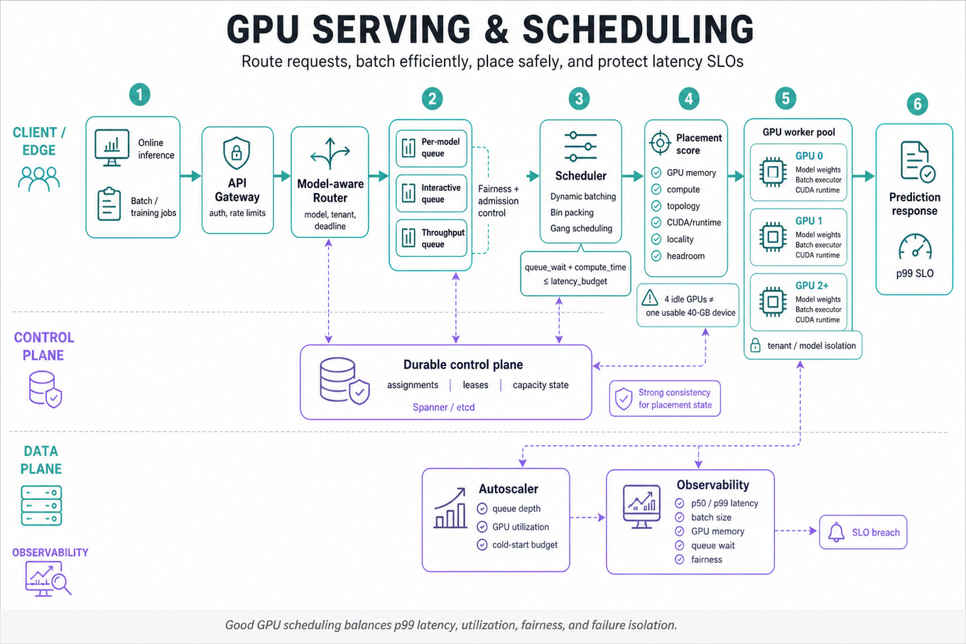 Left-to-right GPU serving architecture showing request routing, per-model queues, dynamic batching, topology-aware placement, GPU workers, autoscaling, and observability.