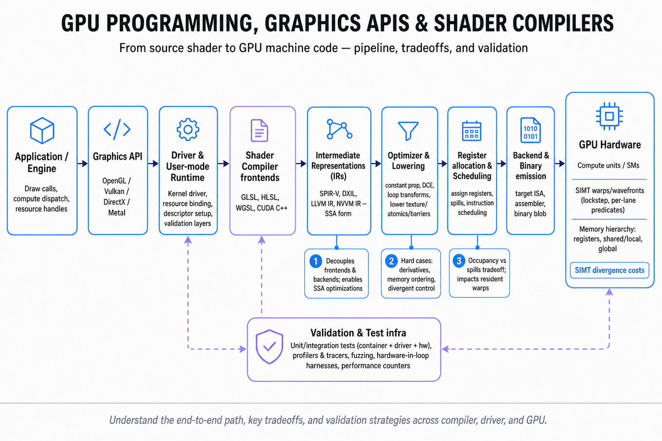 Left-to-right architecture diagram: App → Graphics API → Driver → Shader compiler (frontends → IR → optimizer → register allocation → backend) → GPU hardware, with validation/test infra feedback and three callouts on SSA, lowering hard cases, and register tradeoffs.