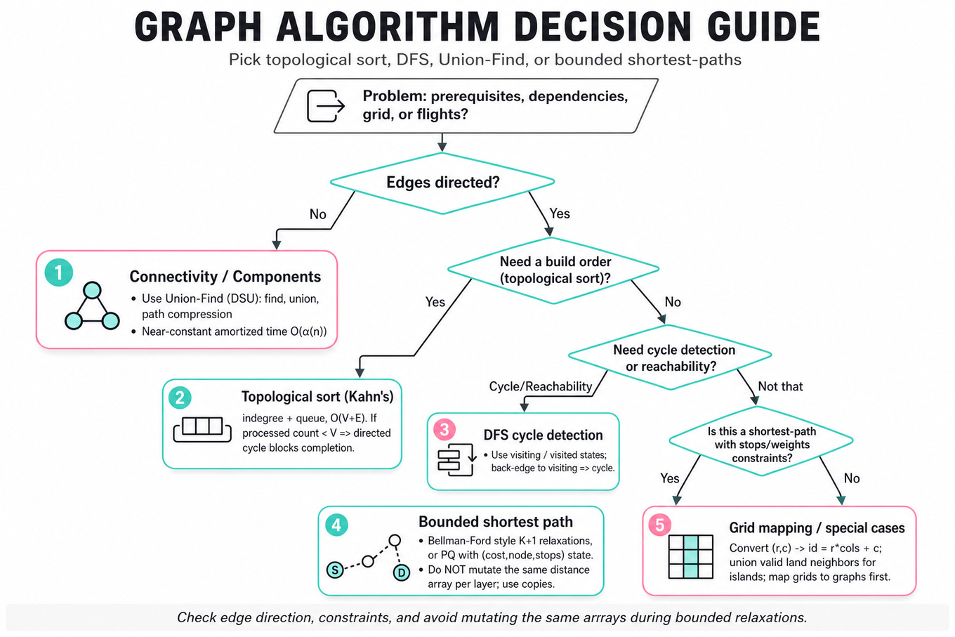 Top-to-bottom flowchart decision guide for choosing graph algorithms: directed? topological sort? DFS cycle detection? Union-Find? bounded shortest path? grid mapping. Clean editorial infographic.