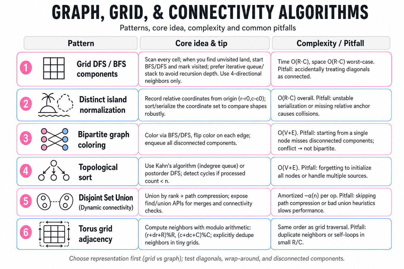 Three-column editorial infographic table comparing six graph/grid connectivity algorithm patterns (Pattern, Core idea & tip, Complexity / Pitfall) with a title band and footer.
