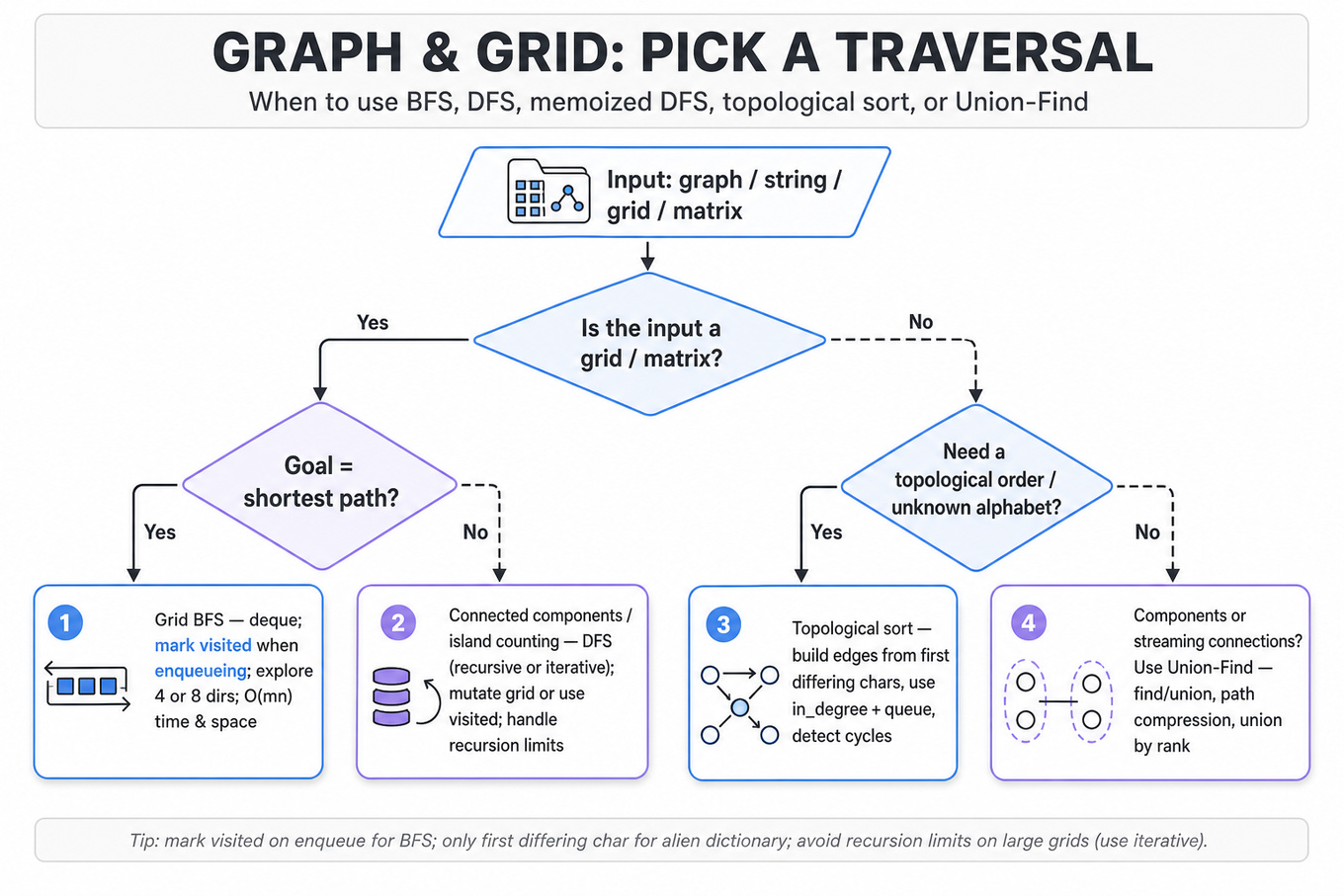 Top-to-bottom decision flowchart helping engineers choose BFS, DFS, memoized DFS, topological sort, or Union-Find for grids, strings, and graphs.