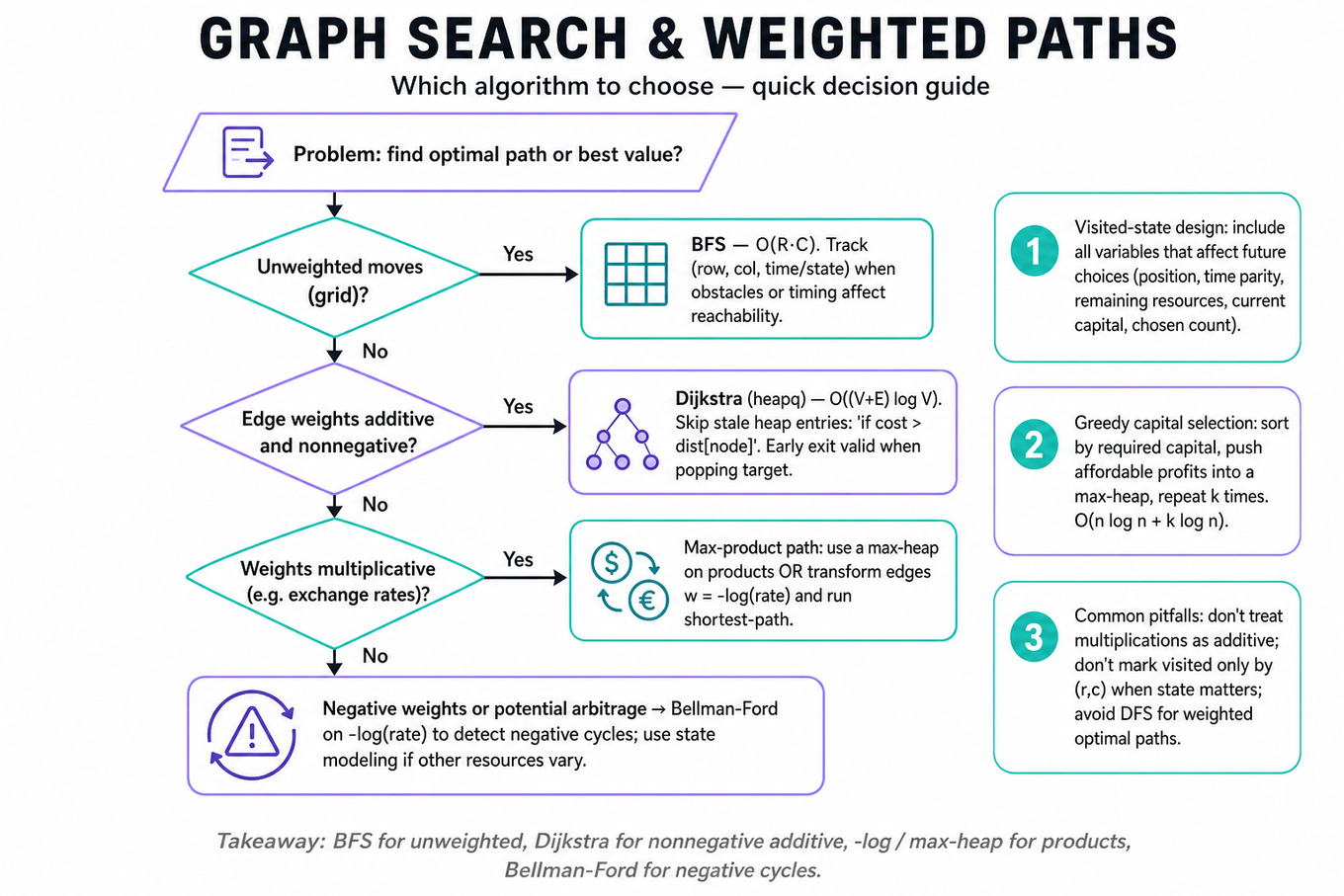 Top-to-bottom decision flowchart for choosing graph search: start → unweighted? → BFS; nonnegative additive? → Dijkstra; multiplicative? → -log transform / max-heap; else Bellman-Ford. Side callouts on visited state, greedy capital, pitfalls.