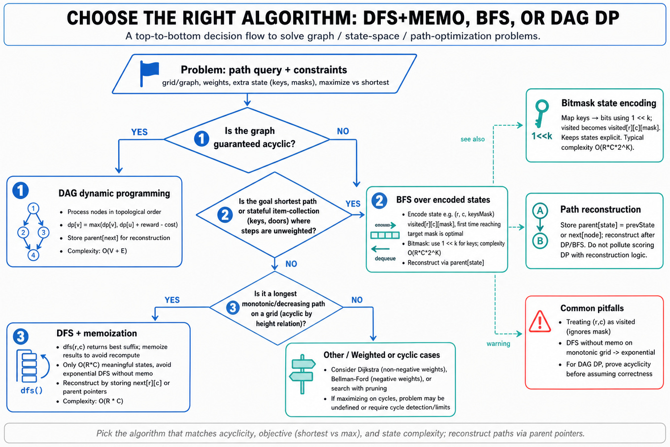 Top-to-bottom decision flowchart guiding choice between DAG DP, BFS over encoded states, and DFS+memo for graph/state-space path problems; includes complexity, state-encoding, and common pitfalls.
