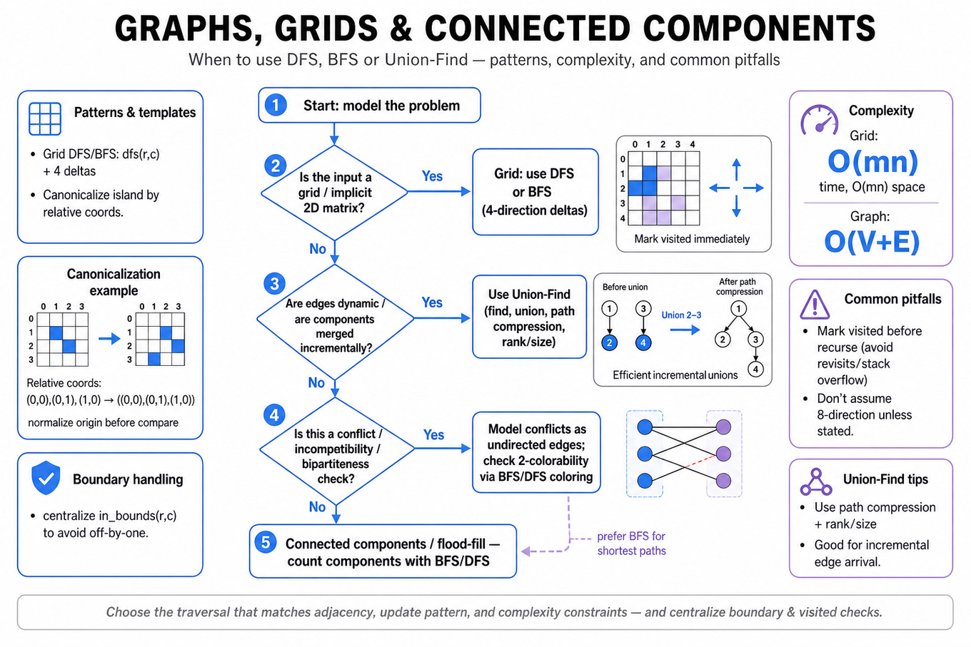 Top-to-bottom flowchart decision guide: choose DFS/BFS or Union-Find for grids and graphs, plus small side cards showing a 4-direction grid sample, union-find parent links, island canonicalization, complexity notes and common pitfalls.