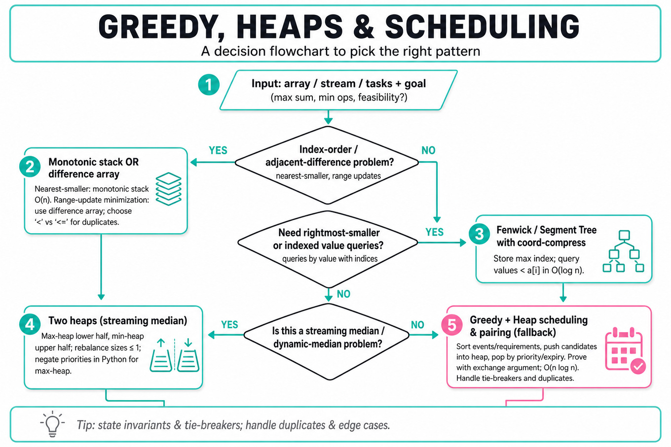 Top-to-bottom decision flowchart to choose between monotonic stack, Fenwick/segment tree, two-heaps, or greedy+heap scheduling for array/stream/scheduling problems.