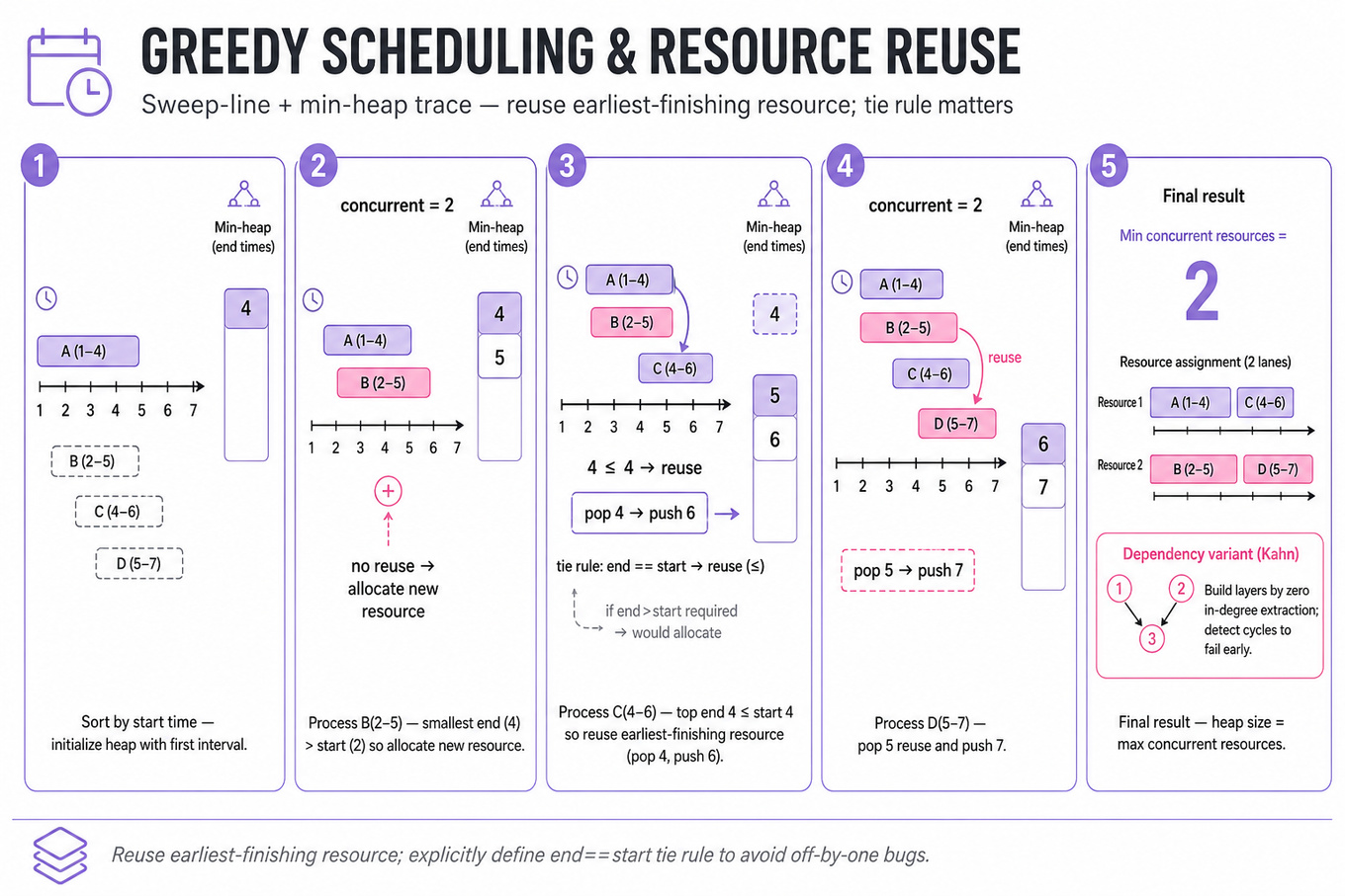 Left-to-right 5-frame trace of greedy interval scheduling: timelines with intervals A-D on a 1–7 time axis, min-heap of end-times shown in each frame, reuse arrows when end ≤ start, final callout 'Min concurrent resources = 2' and a small inset note about Kahn layering and end==start tie rule.