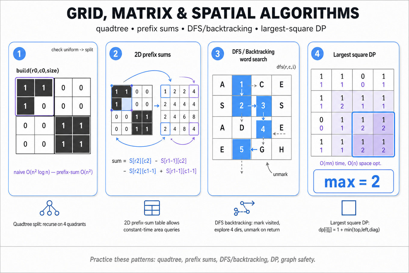 4-frame horizontal infographic: quadtree split on a 4x4 grid, 2D prefix-sum table with area query, DFS/backtracking word-search path, and DP largest-square propagation on a 4x4 binary grid.