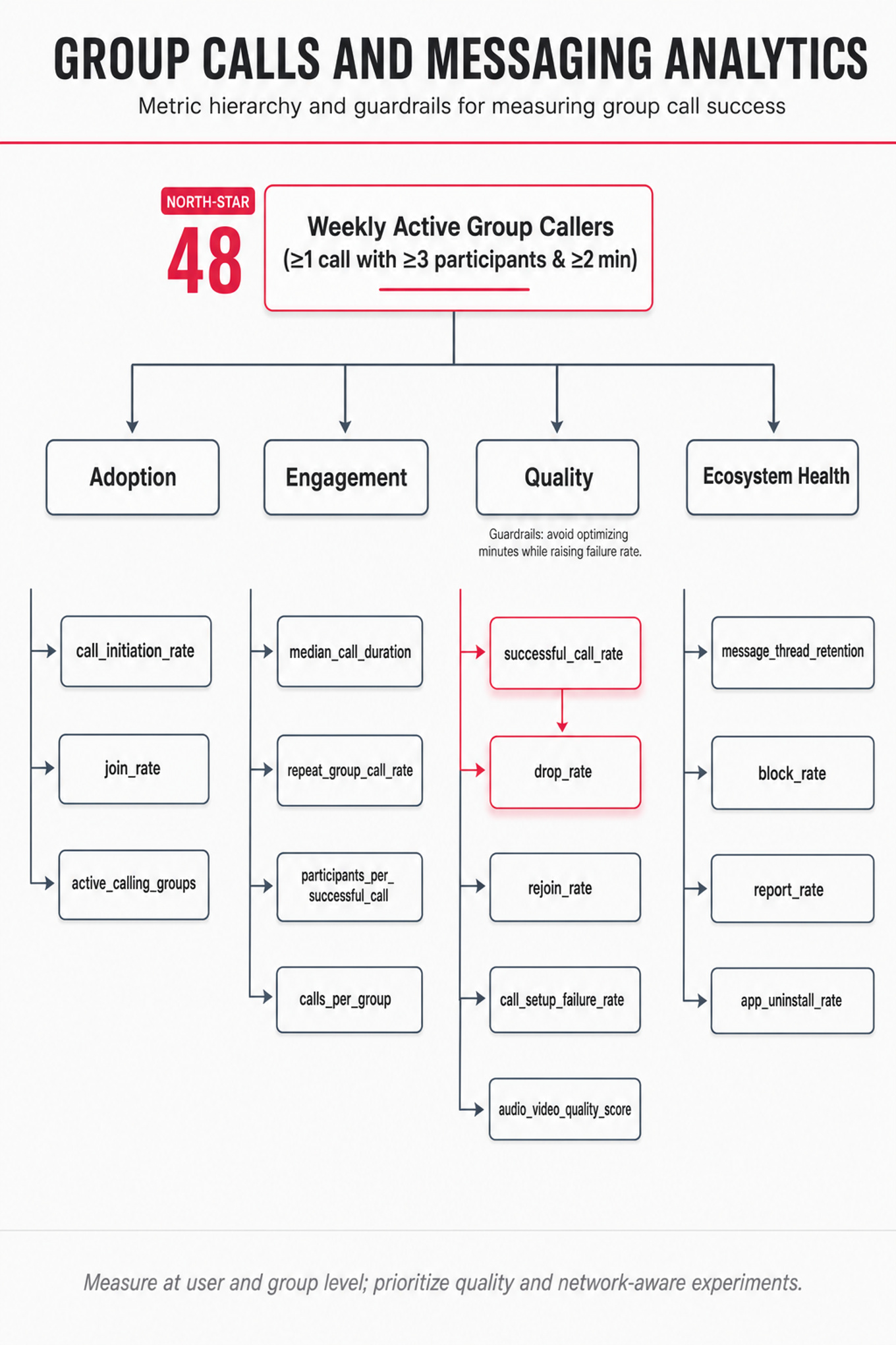 Vertical metric tree: North-star 'Weekly Active Group Callers (≥1 call with ≥3 participants & ≥2 min)' branches to Adoption, Engagement, Quality, Ecosystem with named sub-metrics and arrows.