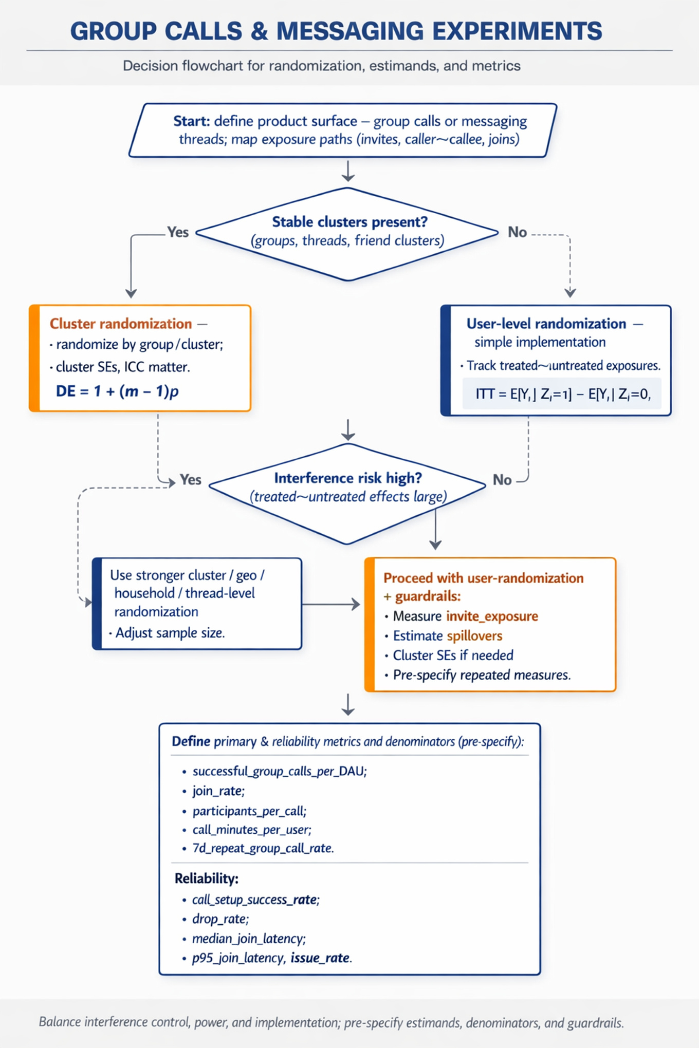 Top-to-bottom flowchart for choosing experiment unit and metrics for group calls/messaging: start, cluster vs user randomization, interference branch, final metrics and formulas.