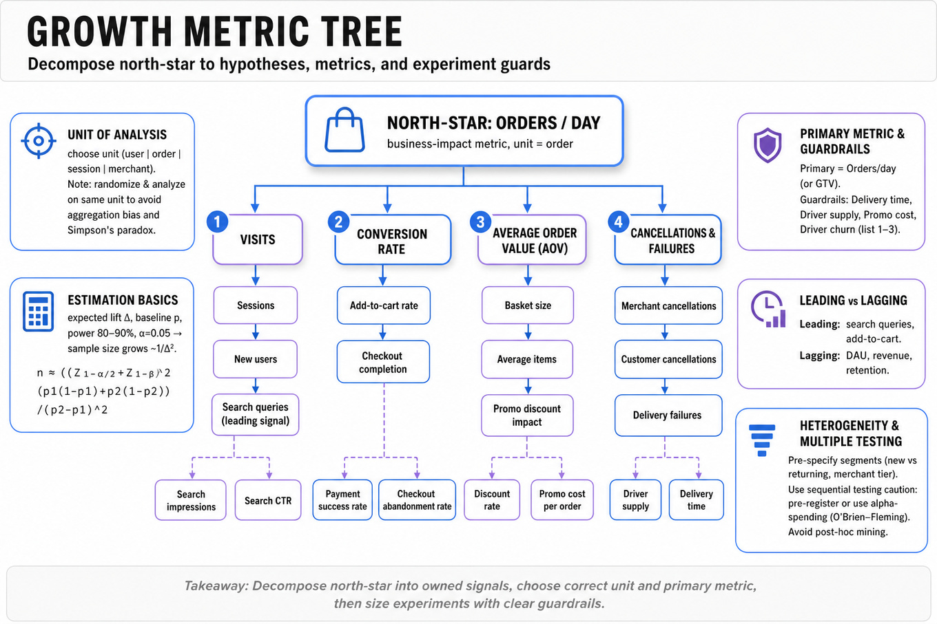 Editorial infographic showing a hierarchical metric tree for 'Orders/day' with branches (Visits → Conversion → AOV → Cancellations) plus adjacent small callout cards for unit of analysis, leading vs lagging metrics, primary vs guardrails, estimation basics, heterogeneity & multiple testing.