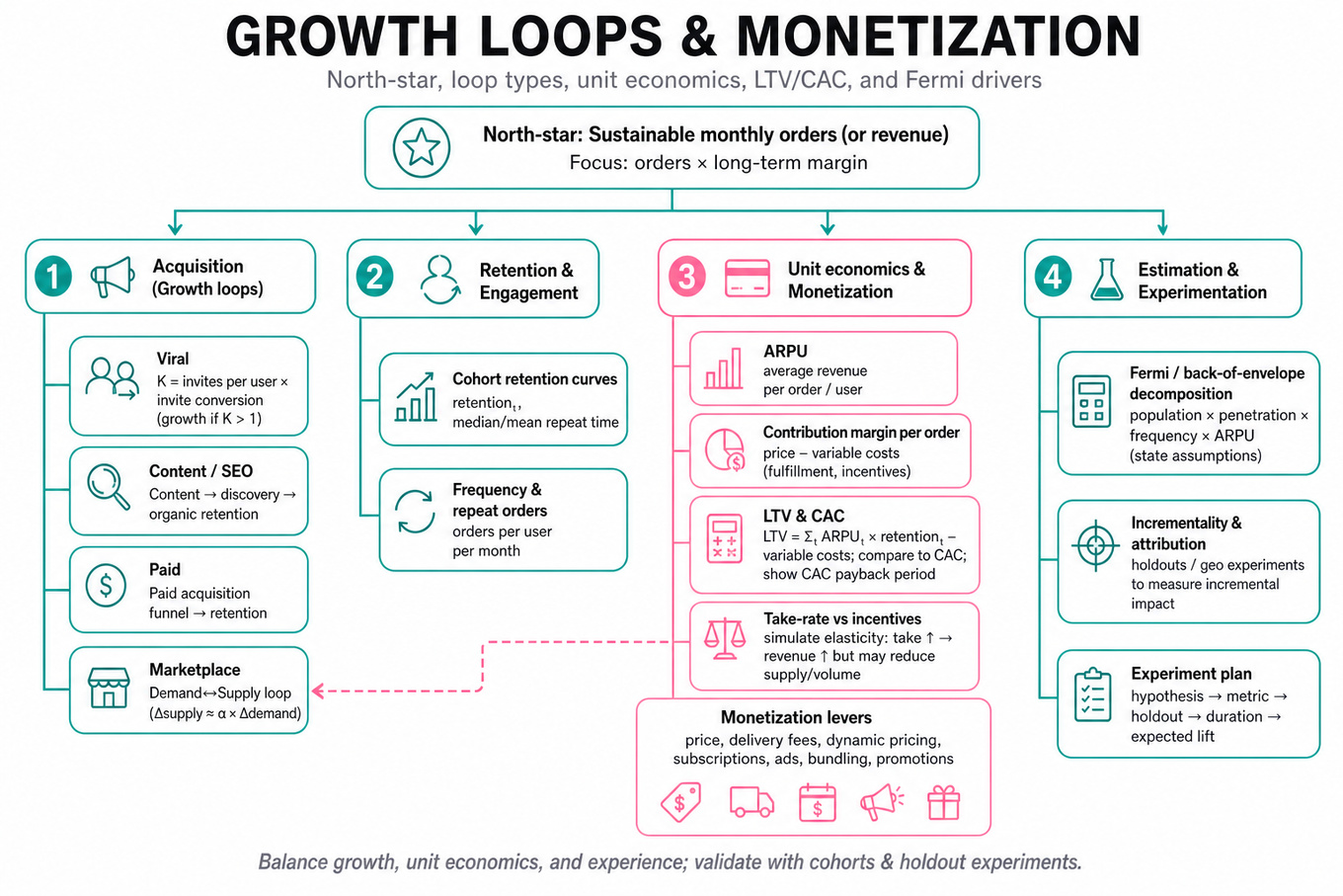 Hierarchical metric tree for growth loops and monetization: north-star metric at top branching to Acquisition (viral/content/paid/marketplace), Retention, Unit economics (ARPU, margin, LTV/CAC), and Estimation (Fermi).