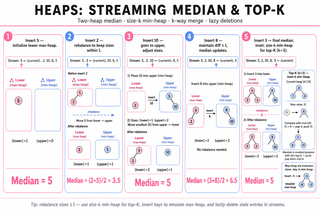 Horizontal 5-frame infographic trace showing streaming median with two heaps (max-heap lower, min-heap upper) across inserts, plus a final frame illustrating size-k min-heap top-K behavior and inversion trick.