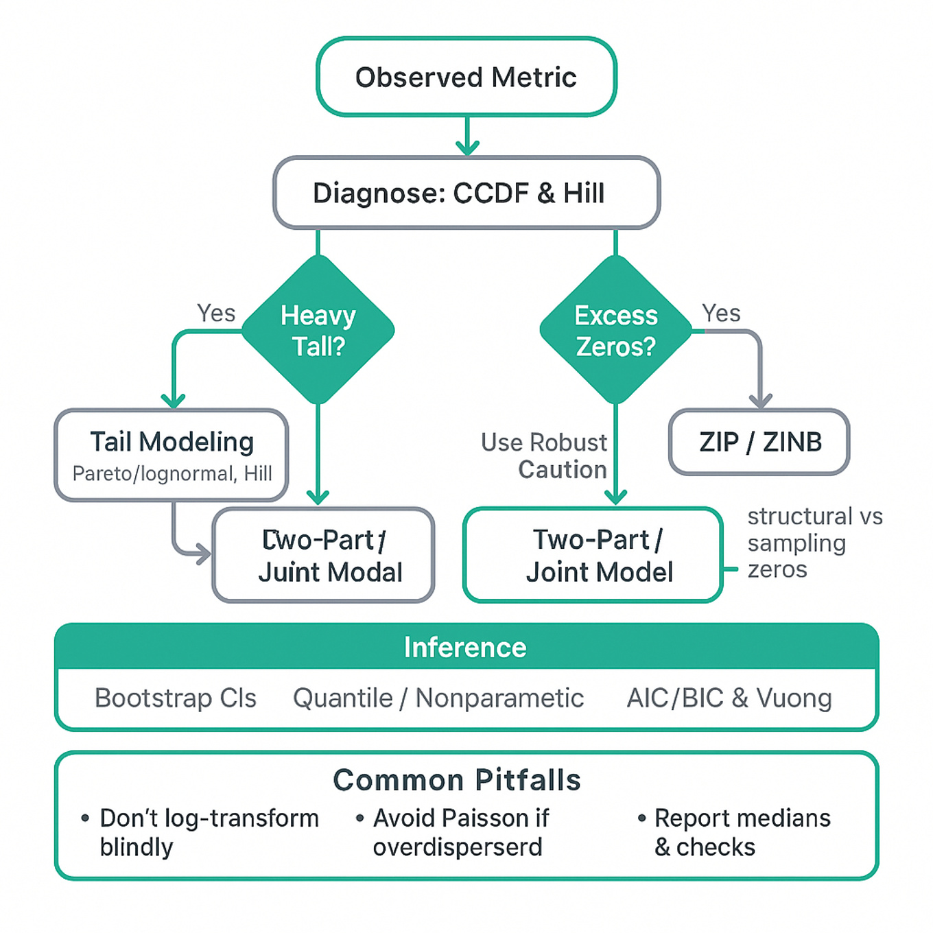 Flowchart: diagnose heavy tails and zero inflation, decision nodes for heavy tail and excess zeros, recommended models (robust summaries, tail models, ZIP/ZINB, hurdle, two-part), inference and pitfalls.
