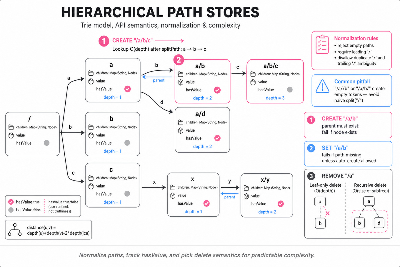 Labelled trie node diagram for a hierarchical path store: nodes with children maps, value & hasValue flags, parent pointers and depth, highlighted path, and small API rule cards.
